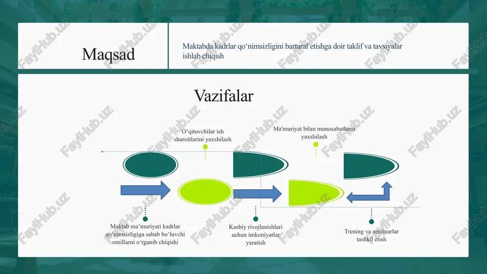 muddati mas'ul natija 1 ish sharoitlarini yaxshilash byudjetdan tashqari mablag‘ topish va qonun bilan belgilangan homiylik yordamlari asosida maktab infratuzilmasini modernizatsiya qilib borish doimiy maktab rahbariyati, kuzatuv kengashi o‘qituvchilarning ish samaradorlik darajasi oshadi. 2 yangi xodimlarni ishga olishda ko‘r-ko‘rona yondashuv inovatsion o‘qitishga keng yo‘l berish hamda har bir xodimni o‘zini rivojlantirishga bo‘lgan istagini ham moddiy ham ma’nan qo‘llab-quvvatlash kerak muassasa rahbari o‘ibdo‘ mmibdo‘ psixolog yil davomida xodimlarda o‘z ustida ishlashga turtki paydo bo‘ladi, hamda rivojlanish va kelajak uchun qulay muhitni shu jamoada ko‘ra oladi. 3 kasbiy rivojlanish doimiy trening va seminarlar tashkil etish. turli tanlovlar va xalqaro dasturlarda ishtirokini ta’minlash. malaka oshirish tizimidan samarali foydalanishni tashkil etish va nazorat qilish. doimiy maktab ma'muriyati, metod birlashmalari o‘qituvchilarning malakasi, toifasi, kasbiga bo‘lgan qiziqishlari oshadi 4 ma'muriyat bilan munosabatlarni yaxshilash “psixologik maslahat markazi” tashkil etish, tajribali pedagoglar bilan hamkorlikda trening va seminarlar tashkil etish 2024 yil maktab ma'muriyati, maktab psixologi, pedagoglar maktab ichidagi …