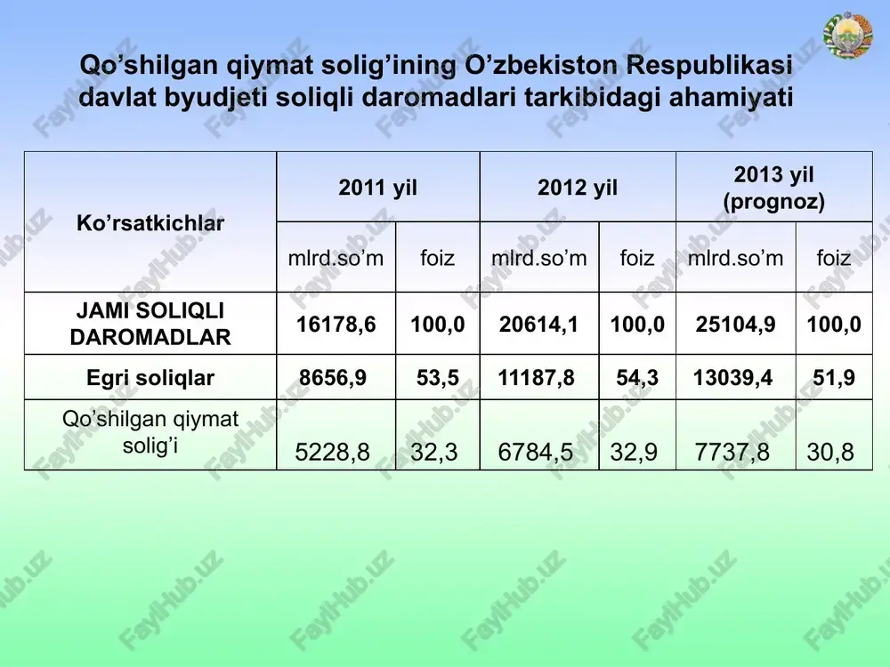 oqda. 20 foizli tovarlarni (ishlarni, xizmatlarni) realizatsiya qilish oboroti; soliq solinadigan import qo’shilgan qiymat solig’i stavkasi: nol darajali stavka tovarlarni chet el valyutasida eksportga realizatsiya qilish (paxta tolasi va lint bundan mustasno) oboroti; chet el diplomatik vakolatxonalari hamda ularga tenglashtirilgan vakolatxonalarning rasmiy foydalanishi uchun realizatsiya qilinayotgan tovarlarga (ishlarga, xizmatlarga); bojxona to’g’risidagi qonun hujjatlariga muvofiq, “bojxona hududida qayta ishlash” bojxona rejimiga joylashtirilgan tovarlarni qayta ishlash bo’yicha bajarilgan ishlarga (ko’rsatilgan xizmatlarga); xalqaro yo’nalishda tashishlar bo’yicha ko’rsatiladigan quyidagi xizmatlarni realizatsiya qilish oboroti; suv ta’minoti, kanalizatsiya, issiqlik ta’minoti, gaz ta’minoti bo’yicha aholiga ko’rsatiladigan xizmatlarga, shu jumladan xususiy uy-joy mulkdorlari shirkatlari aholi nomidan oladigan ana shunday xizmatlar. qo‘shilgan qiymat solig‘idan boshqa soliq turlariga nisbatan ko‘proq imtiyozlar ko‘zda tutilgan bo‘lib, ular soliq kodeksida to‘rt guruhga bo‘lib berilgan. qo’shilgan qiymat solig’i bo’yicha imtiyozlar (o’zbekiston respublikasi soliq kodeksining 208-211-moddalari) soliqdan ozod qilinadigan moliyaviy xizmatlar (o’zr. skining 208-moddasi) soliqdan ozod qilinadigan sug’urta xizmatlari (o’zr. skining 208-moddasi) soliqdan ozod qilinadigan …