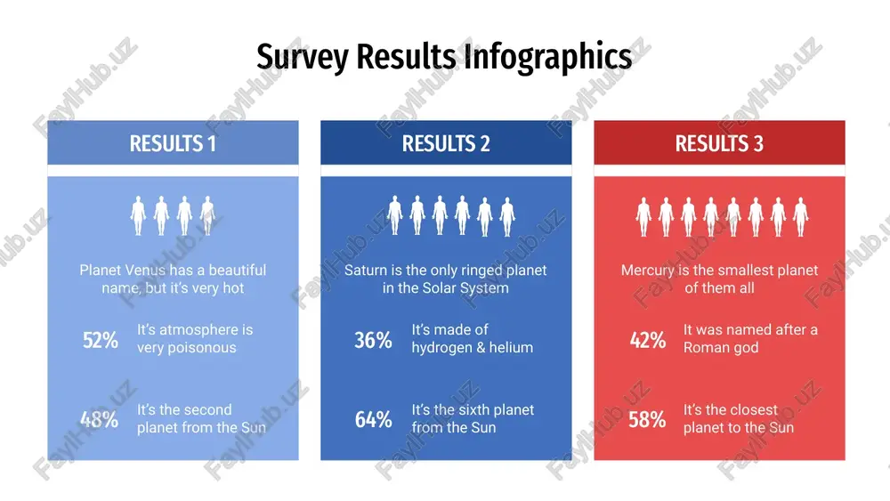 results infographics jupiter is the biggest planet 2008 it’s a gas giant and has rings 2012 venus has a beautiful name 2016 mars is actually a cold place 2020 earth pluto neptune saturn venus mars earth earth survey results infographics mercury planet mercury is the smallest planet in the solar system mars despite being red, planet mars is actually a very cold place saturn planet saturn is composed of hydrogen and also of helium venus planet venus has a beautiful name, but it's terribly hot survey results infographics survey 04 survey 02 survey 03 survey 01 neptune 23% venus 60% mars 75% saturn 100% saturn is a gas giant and has several rings mars is full of iron oxide dust and has a reddish cast jupiter is a gas giant and the biggest planet mercury is the smallest planet in the solar system survey results infographics it’s a gas giant …