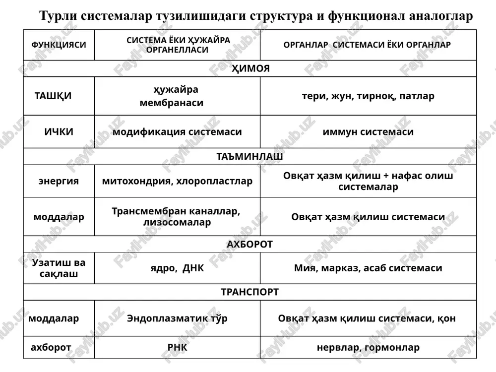 di. makromolekulalardagi bog'lanish turlari: - birlamchi strukturani ta'minlovchi kovalent bog'lar - 146-680 kdj/mol - disulfid bog'lar uchlamchi strukturani stabil-lashda va subbirliklarni bir-biriga bog'lashda ishtirok etadi - 210 kdj/mol nokovalent bog'lar: - ion bog'lar - 40-400 kdj/mol - ion-dipol va dipol-dipol bog'lanishlar - 4-40 kdj/mol - vodorod bog'lar - 8-25 kdj/mol - gidrofob bog'lanishlar - 4-2,5 kdj/mol - van-der-vaals bog'lanishlar – qisqa masofodagi o'zaro tortilish yoki itarilish - e = 4-40 kdj/mol. oqsil strukturasini belgilovchi uch turdagi bog'lanishlar ion bog'lanish vodorod bog'lanish van-der-vaals bog'lanish ikkita makromolekula qismlarining o'zaro ta'sirlashuvchi qismlari o'rtasida vujudga keluvchi ta'sirlashish kuchi umumiy holatda quyidagi formula bilan ifodalanadi: f(r) = -δu(r)/δr bu erda: f – ta'sirlashish kuchi; u – ta'sirlashishning potentsial energiyasi, bunda yuqorida-gi barcha ta'sirlashish kuch-lari xisobga olinadi; r – molekulalar o'rtasidagi masofa. makromolekulalardagi ta'sirlashuvchi kuchlar van-der-vaals ta'sirlashish kuchlari, dipol-dipol ta'sirlashish kuchlari, dispersion ta'sirlashish kuchlari, gidrofob ta'sirlashishlar nazarda tutiladi. makromolekulalardagi boglar va uzaro ta'sirlashish turlari kovalent bog'lar, …