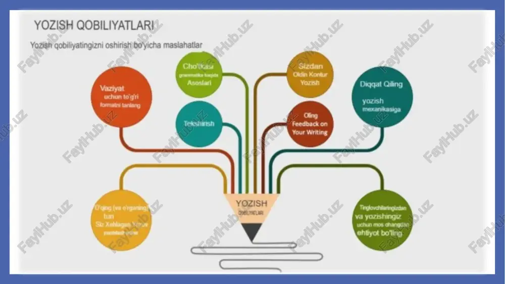 i qiyinlashtiradi. o’qituvchilar uch chiziqli qog’ozdan foydalanishni tavsiya etadi: yuqori chiziq – baland harflar uchun, o’rta – qisqa harflar uchun, pastki – pastga tushuvchi harflar uchun.mashqlar orasida “chiziq bo’ylab yurish” bor: o’quvchilar harflarni chiziq bo’ylab joylashtirib, so’zlarni yozadilar. avval alohida harflar, keyin qisqa so’zlar. yana bir mashq – qog’ozdagi chiziqlarni rangli chizgichlar bilan belgilash va o’quvchilarga harflarni shu chegaralar ichida saqlashni buyurish. grafik qog’ozdan foydalanish ham foydali: har bir kvadratga bir harf joylashtirish. harflarning qiyaligini saqlash va bir xil balandlikda yozishga o’rgatish harflarning qiyaligini saqlash va bir xil balandlikda yozish yozuvning bir xilligini ta’minlaydi. qiyalik – harflarning egilish burchagi – yozuvga ritm beradi, balandlik esa tartibni saqlaydi. o’qituvchilar o’quvchilarga harflarni bir xil burchakda chizishni o’rgatishi kerak: masalan, barcha harflar 45 daraja egilishi lozim. balandlik uchun esa, harflarni o’lchovli kvadratlarda chizish usulidan foydalaning.o’rgatish usullari orasida “qiyalik chizg’ich” bor: qog’ozga parallel chiziqlar chizib, harflarni shu chiziqlar bo’ylab yozish. balandlik uchun “uch darajali …