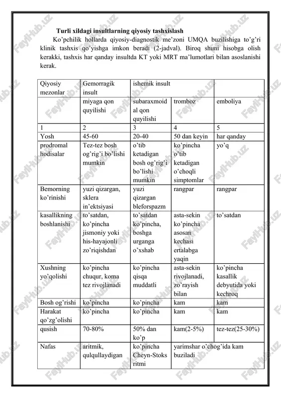 harlarining chuqur bo’limlariga ozroq qon quyilishi klinik jihatdan ishemik insult va hatto mqao’kb sifatida kechishi mumkin. ularning mavjudligini faqat bosh miyani kt yoki mrt tekshiruvida aniqlash mumkin. gemorragik insultdan o’lim ko’rsatkichlari juda yuqori bo’lib, 75-95 %ni tashkil qiladi. bemorlar odatda birinchi kun davomida yoki 5-8 kuni vafot etadilar. bemorning o’limiga ko’pincha miya ustunining shishi natijasida qisilib qolishi sabab bo’ladi. subaraxnoidal qon quyilishiga ko’pincha kalla ichi anevrizmi, kamroq xollarda esa aterosklerotik yoki gipertoniya jarayoni yoki uremiya tufayli o’zgargan tomirlarning yorilishi sabab bo’ladi. odatda subaraxnoidal qon quyilishi to’satdan jismoniy zo’riqqanda yoki qattiq hayajonlanganda rivojlanadi. subaraxnoidal qon quyilishining birinchi belgisi - boshning to’satdan qattiq og’rishi va tanaga issiq suyuqlik yoyilishi hissi, keyin bo’yin, elka, ba’zan oyoqlarda og’riq paydo bo’ladi. bosh og’rishi bilan ayni bir vaqtning o’zida bemor ketma-ket qusadi, keyin hushidan ketadi. epileptik tutqanoqlar tutishi mumkin. subaraxnoidal anevrizmlarning yorilishi uchun meningeal simptomkopleksning tez rivojlanishi xos. bemorni tekshirganda ensa mushaklarining rigidligi, kernig, brudzinskiy simptomlari, …