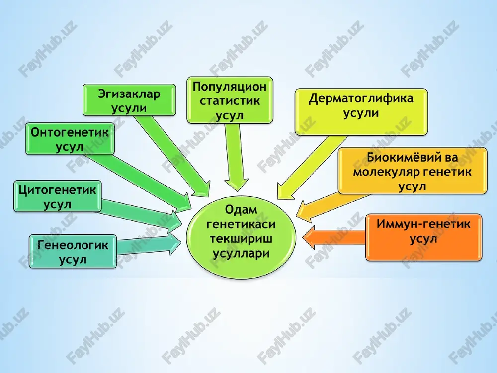 da vafot etadi qon aylanishi,ko'rish,buyrak sistemasi buzilgan belgilari:ensasi bo'rtib chiqqan,boshi uzunchoq,jag' og'zi kichik,quloqlari past joylashgan,tanglayi baland jinsiy xromosomalar sonining o'zgarishiga bog'liq kasalliklar klaynfelter sindromi shereshevskiy-terner sindromi x-xromosoma bo'yicha trisomiya kariotipi- 44+xxx kariotipi- 44+xo kariotipi- 44+xxu atd burchak –66o atd burchak –42o ko'pincha aqliy zaif nasl qoldira olmaydi barmoqlari terisi ko'pincha yoysimon bo'y,qo'l,oyoqlari uzun,elkasi tor, tos suyagi keng urug' chiqaruvchi kanal, urug'don yaxshi rivojlanmagan, spermatogenez yo'q belgilari:tuxumdon o'zgargan, aqliy zaif, jismoniy rivojlanishi orqada bo'yi past, vazni engil,bo'yni qisqa-burmali,tuxumdon yaxshi rivojlanmagan, elkasi keng,tos suyagi oyoqlari kalta belgilari belgilari xromosomalar strukturasining o'zgarishiga bog'liq kasalliklar “mushuk chinqirig'i” sindromi belgilari: ovoz paylari o'zgarishi, aqliy, jismoniy zaif, kalla suyagi kichik, ko'z kesimi antimongoloid kariotipida 5-xromosoma deletsiyasi kasalning 50% xiqildog'i noto'g'ri tuzilgan,25% yurak tuzilishi o'zgargan amaliy bilimlarni o'zlashtirganligini aniqlash uchun savollar: odam irsiyatini urganishning kiyinchiliklari nimada irsiylanish tiplari va ularning farklari shajara tuzishini kiyinchilik tomonlari urganilayotgan belgilarning irsiy yoki irsiymasligi irsiy belgining naslga utish xarakterigenning penentrantligi, ekspresivligi …