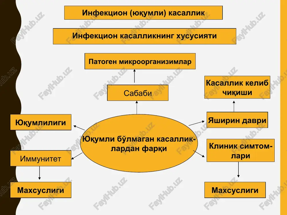 ab turishi. diagnostika usullari epidemio-logik klinik instrumental laborator: laborator: mikroskopik mikrobiologik 3. biologik 4. immunolyuminestsent 5. serologik 6. allergik 7. immunologik 8. virusologik traspazon – dnk fragmenti bulib uzini tarkibida 2000 – 2500 tagacha juft nukleotitlar tutadi, uzini tarkibida maxsus genlar uchraydi. bakteriyani dnk siga birikanda traspazonlar duplikatsiya va undan ajralib chikishda esa deletsiya keltirib chikaradi.yana kirishi va kaytadan fragmentga birikishi 180 º natijasida invertsiya keltirib chikaradi.transpazonlar uzlarida ma'lum bir malumotlarni saklovchi genlar tutadi va mu'tadil faglar yordamida bu ma'lumotlar boshka bakteriyalarga utadi. is - elementlar ( insertion – quyib qo'yish, sequence- ketma – ket) odiy migratsiyaga uchrovchi element bo'lib, o'rtacha uzining tarkibida 800 dan 1400 tagacha juft nukleotit tutadi. element uzi replikatsiyaga uchramaydi va fenotipda aniklanuvchi belgilar saklamaydi. uning tarkibidagi gen fakat -elementni bir uchaskadan ikkinchi uchaskaga sakrab utib yurishini taminlaydi. is -elementni asosiy vazifasi bakteriya xujayrasi genlarini aktivligini boshkarib turadi.genlarni inaktivatsiya kilishi yoki promator effektini keltirib chikaradi. bundan …