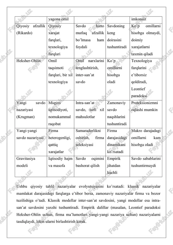 ma tovarlarda zaif bo’lsa, savdo imkonsiz qiyosiy afzallik (rikardo) qiyosiy xarajat farqlari, texnologiya farqlari savdo hatto mutlaq afzallik bo’lmasa ham foydali savdoning keng doirasini tushuntiradi ko’p omillarni hisobga olmaydi, doimiy xarajatlarni taxmin qiladi heksher-ohlin omil taqsimoti farqlari, bir xil texnologiya omil narxlarini tenglashtirish, inter-san’at savdo ko’p omillarni hisobga oladi texnologiya farqlarini e’tiborsiz qoldiradi, leontief paradoksi yangi savdo nazariyasi (krugman) miqyos iqtisodiyoti, nomukammal raqobat intra-san’at savdo, turli xil mahsulotlar zamonaviy savdo naqshlarini tushuntiradi proteksionizmni oqlashi mumkin yangi-yangi savdo nazariyasi firma heterogenligi, qattiq xarajatlar samaradorlikni oshirish, firma seleksiyasi firma darajasidagi dinamikani ko’rsatadi makro darajadagi omillarni kam hisobga oladi gravitasiya modeli iqtisodiy hajm va masofa savdo oqimini bashorat qilish empirik jihatdan kuchli savdo sabablarini tushuntirmaydi ushbu qiyosiy tahlil nazariyalar evolyutsiyasini ko’rsatadi: klassik nazariyalar mamlakat darajasidagi farqlarga e’tibor bersa, zamonaviy nazariyalar firma va bozor tuzilishiga o’tadi. klassik modellar inter-san’at savdosini, yangi modellar esa intra-san’at savdosini yaxshi tushuntiradi. empirik dalillar (masalan, leontief paradoksi heksher-ohlin uchun, …