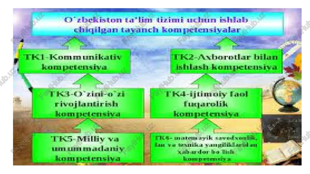 arda tahliliy fikr yuritish ko‘nikmalarini shakllantirish uchun biologiya o‘qituvchisi har bir darsda avval o‘rganilayotgan ob’ektlar bilan o‘rganilgan ob’ekt o‘rtasidagi bog‘lanishlarni aniqlaydigan topshiriqlar­ni berishi kerak. organlar sistemasi oq planariya yomg‘ir chuvalchangi suv shilliq qurti daryo qisqich­ba­qa­si tana bo‘shlig‘i hazm qilishi qon aylani­shi. nafas olishi ayirishi. nerv sistemasi sezgi organlari ko‘payishi bog‘lanishli (assotsiativ) fikr yuritish bog‘lanishli (assotsiativ) fikr yuritish (avval o‘rganilgan bilimlar, faktlar orasidagi bog‘lanishlarni aniqlash, tanish ob’ekt va hodisalarning yangi xususiyatlari va sifatlarini topish). bog‘lanishli fikr yuritish o‘quvchilarning avval o‘zlashtirgan bilim, ko‘nikma va malakalarini kutilmagan, noodatiy vaziyatlarda qo‘llab yangi bilim va ko‘nimalarni o‘zlashtirishlariga zamin tayyorlaydi. «organik olam evolyusiyasining yo‘nalishlari» taqqoslanadigan jihatlar qirqquloqlar ochiq urug‘lilar yopiq urug‘lilar hayotiy shakli ildizi poyasi bargi ko‘payish organ­lari ko‘payish jarayo­nining tashqi muhit omillar­i­ga bog‘liqligi o‘quvchilarda mustaqil va ijodiy fikr yuritish ko‘nikmalarini rivojlantirishning muhim sharti, o‘quvchilarning o‘z fikrlarini dalillash va asoslash sanaladi. shu sababli, o‘quvchilarning mustaqil va ijodiy fikr yuritish ko‘nikmalari asosan, o‘quv munozaralari va bahslar orqali …