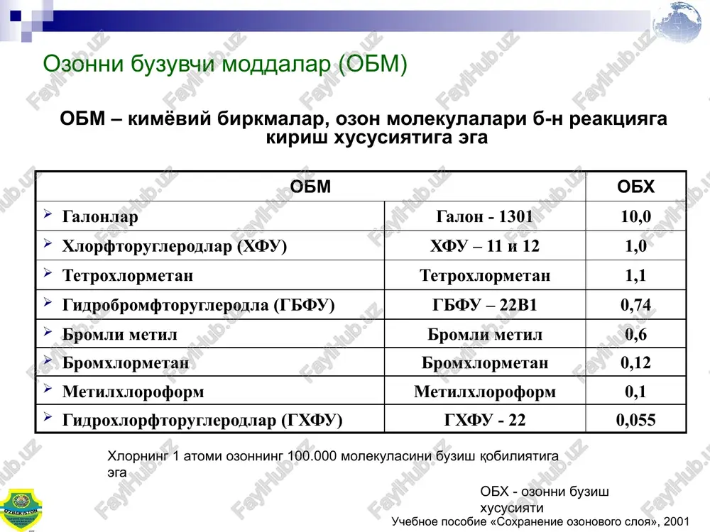 lar respublikaga olib kirish va olib chiqishni tashkillashtirish (mahsus ruxsatnoma va obm ro'yhati); 2005-2030 yillarda obm o'r olib kirish u-n kvotalar o'rnatilgan; obm va ular tarkibida bo'lgan mahsulotlarni (ro'yxat bo'yicha) o'r olib kirilishi ta'qiqlangan. 2003 y. «sino» a/jda qayta jihozlash tadbirlarining olib borilishi evaziga («sino» a/jda xfu moddalaridan foydalanishni to'xtatish loyihasi asosida): foydalanishdan jami 46,6 tonna obm chiqarib tashlangan; yangi texnologiyalar asosida zamonaviy, obm bo'lmagan muzlatgichlarni ishlab chiqish yo'lga qo'yilgan; eksportga mo'ljallangan mahsulotlar ishlab chiqishni yo'lga qo'yilgan. respublikadagi 17 ta bojxona postlari obm aniqlashga mo'ljallangan uskunalar bilan jixozlantirilgan (beg'araz yordam). 2007 y. 272 ta bojxona xizmatchilari va 29 joylardagi tabiatni muhofaza qilish inspektorlari mahsus o'qitilganlar. o'zbekiston respublikasida, obm foydalanishdan chiqarish bo'yicha majburiyatlar yanvar 2002 a ii (galoni: 1211, 1301, 2402) butunlay chiqarish yanvar 2002 a i (xfu: -11 ,-12, -113, -114, -115), bi (xfu: - 13, 111, 112, 211, 212, 213, 214, 215,216, 217), bii (txm), biii (metilxloroform ili txe), …
