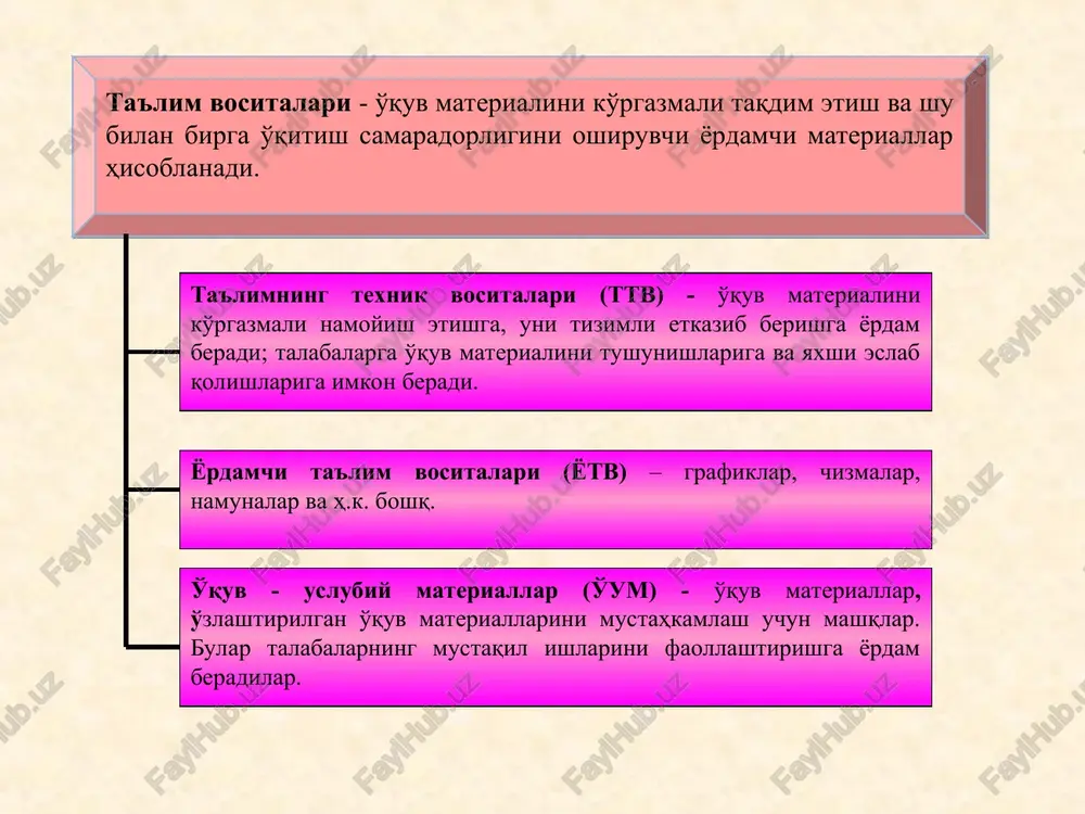 h qoidasi bilan tanishadilar. aqliy hujum / klaster tuzish/ yangi o'quv materiali bilan tanishishdan so'ng, kichik guruhlarda, olingan ma'lumot lavhalarini birlashtirish imkonini beradigan toifalarni izlaydilar. toifalash jadvali toifa-xususiyat va munosabatlarni muhimligini namoyon qiluvchi (umumiy) alomat. ajratilgan alomatlar asosida olingan ma'lumotlarni birlashtirishni ta'minlaydi. tizimli fikrlash, ma'lumotlarni tuzilmaga keltirish, tizimlashtirish ko'nikmalarini rivojlantiradi. toifalarni jadval ko'rinishida rasmiylashtiradilar. g'oyalarni / ma'lumotlarni toifaga mos ravishda bo'ladilar. ish jarayonida toifalarning ayrim nomlari o'zgarishi mumkin. yangilari paydo bo'lishi mumkin. ish natijalarining taqdimoti * * * toifalash sharhini tuzish qoidasi 1. toifalar bo'yicha ma'lumotlarni taqsimlashning yagona usuli mavjud emas. 2. bitta mini - guruhda toifalarga ajratish boshqa guruhda ajratilgan toifalardan farq qilishi mumkin. 3. ta'lim oluvchilarga oldindan tayyorlab qo'yilgan toifalarni berish mumkin emas bu ularning mustaqil tanlovi bo'la qolsin. * * toifalash jadvali dasturiy ta'minot tizimli dasturiy ta'minot amaliy dasturlar paketlari dasturlash tillari 1. operatsion tizimlar: ms dos linux windows unix 2. servis dasturlar: antivirus dasturlari utilitlar obolochki …