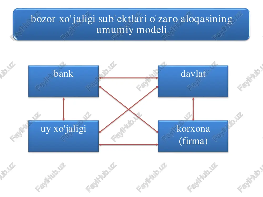 va h.k.) ni qo'llash 1) bozor iqtisodiyoti sharoitidagi erkin muhitda tadbirkorlar foyda ketidan quvib va o'z iqtisodiy mavqelarini yaxshilashga intilib, raqobatning cheklangan yo'lidan ozod bo'lishga harakat qiladilar. – bularning barchasi raqobatning kuchsizlanishi va uning tartibga soluvchilik ta'sirining pasayishiga olib keladi; 2) bozor tizimi rag'batlantiradigan texnika taraqqiyoti ham raqobatning zaiflashishiga olib keladi. eng yangi texnologiya, odatda: 1 • juda katta miqdordagi real kapitaldan foydalanishni; 2 • yirik bozorlar bo'lishini; 3 • kompleksli, markazlashgan va qat'iyan bir butun bo'lib birlashgan bozorning tarkib topishini; 4 • boy va ishonchli xomashyo manbalarini talab qiladi. bunday texnologiya bozorning hajmiga nisbatan keng miqyosdagi hisoblanuvchi ishlab chiqaruvchilar mavjud bo'lishi zarurligini bildiradi. boshqacha aytganda, eng yangi texnologiyani qo'llash asosida ishlab chiqarishning eng yuqori samaradorligiga erishish, aksariyat hollarda ko'p miqdordagi mayda firmalar emas, uncha ko'p bo'lmagan yirik ishlab chiqaruvchilar mavjud bo'lishini taqozo qiladi. bozor iqtisodiyotining kamchilik yoki salbiy jihatlariga quyidagilar kiradi 1 • atrof-muhitni ishlab chiqarish va boshqa faoliyat …