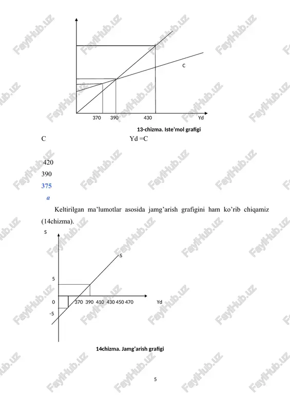 ni anglab olishimiz lozim. iste’molga o’rtacha moyillik deganda tasarrufidagi daromaddagi iste’mol xarajatlarining ulushi tushuniladi, ya’ni: s apc = ------------- x 100 yd bunda: apc – (average propensity to consume) iste’molga o’rtacha moyillik. tasarrufidagi daromaddagi jamg’arish ulushini jamg’arishga o’rtacha moyillik deb ataladi, ya’ni: s aps = --------------- x 100 yd bunda: aps ((average propensity to saving) – jamg’armaga o’rtacha moyillik. misol uchun, tasarrufidagi daromad darajasi 410 va 530 shartli birlikka va iste’mol darajalari 405 va 495 shartli birlikka teng bo’lgan holatlar uchun iste’molga o’rtacha moyillikni hisoblaymiz, ya’ni: ars =(405 / 410) x 100 = 98, 78% yoki 0,98; ars = (495 / 530) x 100 = 93,39% yoki 0,93 ga teng. demak, bu misollardan ko’rinib turibdiki, tasarrufidagi daromadlar miqdori ko’payib borishi bilan uning tarkibidagi iste’mol ulushi kamayib va aksincha jamg’arma ulushi ko’payib boradi. bu holatni keynsning “asosiy psixologik qonun”i bilan izohlash mumkin. “mavjudligiga nafaqat aprior tasavvurlarga ko’ra, bizning inson tabiatini bilishimizdan …