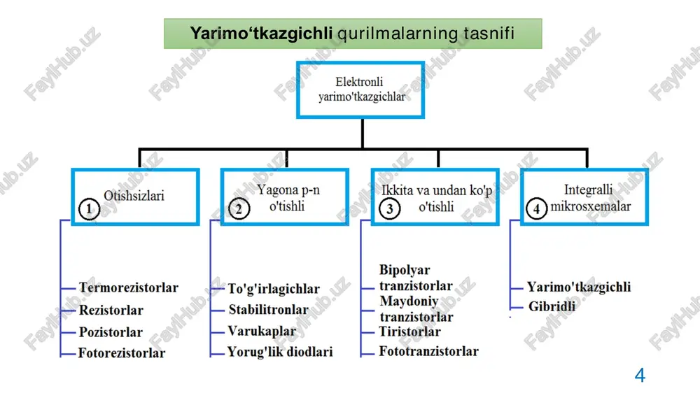 13 amalga oshiriladigan funktsiyalarga qarab, tranzistorlar uchta rejimda ishlashi mumkin: 1) faol rejim - analog qurilmalarda elektr signallarini kuchaytirish uchun ishlatiladi. tranzistorning qarshiligi noldan maksimal qiymatgacha o‘zgaradi – ularni: tranzistor "ochiladi" yoki "yopiladi" deyishadi. 2) to‘yinish rejimi - tranzistorning qarshiligi nolga intiladi. bunday holda, tranzistor yopiq o‘rni kontaktiga teng. 3) kesish(chiqib ketish) rejimi - tranzistor yopiq va yuqori qarshilikka ega, ya’ni, u ochiq o‘rni kontaktiga teng. to‘yinganlik va kesish rejimlari raqamli, impulsli va kommutatsiya davrlarida qo‘llaniladi. 14 bipolyar tranzistor - bu elektr signallarining kuchini kuchaytirishni ta’minlaydigan ikkita p-n o‘tish va uchta simli yarimo‘tkazgichli qurilma. bipolyar tranzistorlarda tok ikki turdagi zaryad tashuvchilarning harakati bilan bog‘liq: elektronlar va teshiklar(kovaklar), ularning nomini belgilaydi. sxemalarda tranzistorlarni aylana shaklida ham, ularsiz ham tasvirlashga ruxsat beriladi (2-rasm). o‘q tranzistordagi tokining yo‘nalishini ko‘rsatadi. 2-rasm. n-p-n (a) va p-n-p (b) turidagi tranzistorlarining shartli grafik belgilari 15 3-rasm. umumiy emitterli bipolyar tranzistorni yoqish(ulanish) sxemasi 16 kollektor toki faqat ib …