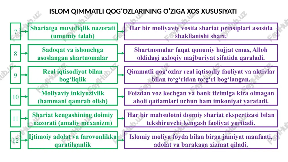 htimoli mavjud mavjud mavjud emas aktiv bilan qoplanganligi qoplangan qoplangan qoplanmagan kontseptual asoslari inson tafakkuri shariat inson tafakkuri tartibga solinishi normativ huquqiy xujjatlar shariat, normativ huquqiy xujjatlar normativ huquqiy xujjatlar moliyalashtirish sohasi ixtiyoriy shariatga muvofiq ixtiyoriy ikkilamchi bozordagi savdosi mumkin turiga ko'ra: mumkin, mumkin emas mumkin sukuk emissiyasi va muomala institutlari sukuk institutlari spv tashab-buskor shariat kengashi reyting agentligi ander-rayter investor 2. islomiy aksiyalar (shariatga muvofiq aksiyalar) 1 2 3 bu kompaniyalarning oddiy aksiyalari bo‘lib, ular shariatga zid bo‘lmagan faoliyat bilan shug‘ullanadi. investor ushbu kompaniyaning aksiyalarini sotib olib ulushdor bo‘ladi va foydadan dividend oladi. kompaniyaning moliyaviy ko‘rsatkichlari shariat filtrlari asosida baholanadi (masalan, foizli qarz miqdori, daromad manbai). № turlari izohlar 3 islomiy investitsiya fondlari bu jamg‘arma vositalari bo‘lib, mablag‘lar shariatga muvofiq aktivlar (sukuk, islomiy aksiyalar)ga yo‘naltiriladi. investor fondga mablag‘ kiritib, diversifikatsiyalangan va halol daromad oladi. 4 mudaraba sertifikatlari investor kapital beradi, boshqaruvchi esa uni loyihaga yo‘naltiradi. foyda oldindan kelishilgan foizda …