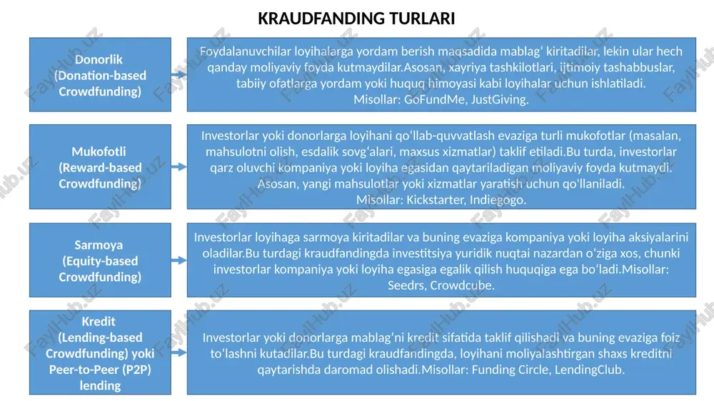 yig‘ish maqsadga erishsa, loyiha ishga tushiriladi yoki sarmoya jalb qilinadi. agar maqsadga erishilmasa, mablag‘ni qaytarish mexanizmlari ishlaydi (buni platformalar belgilaydi) kraudfanding kraudsorsing 👉 maqsad: moliyaviy mablag‘ yig‘ish 👉 jarayon: odamlar kichik investitsiyalar yoki xayriya mablag‘larini yig‘ib, biror loyiha, startap yoki g‘oyani moliyalashtiradi 👉 kimlar ishtirok etadi? loyihaning tarafdorlari, investorlar yoki donorlardan iborat keng jamoatchilik 👉 misollar: kickstarter, gofundme, indiegogo 👉 maqsad: g‘oyalar, ish kuchi yoki resurslar yig‘ish 👉 jarayon: ochiq jamoatchilikdan ma’lum bir muammoni hal qilish yoki topshiriqni bajarish uchun g‘oyalar, tajriba yoki ish kuchi jalb qilinadi 👉 kimlar ishtirok etadi? mustaqil mutaxassislar, freelancerlar yoki ko‘ngillilar 👉 misollar: wikipedia (jamoaviy kontent yaratish), waze (foydalanuvchilarning yo‘l harakati ma’lumotlarini yig‘ish), amazon mechanical turk (kichik topshiriqlarni bajarish) kraudfanding – asosan moliyaviy yordam yig‘ish haqida kraudsorsing – bilim, tajriba yoki ish kuchini jalb qilish haqida kraudfanding va kraudsorsing farqli jihatlari kraudfandingning ishlash jarayoni g'oya va maqsadni aniqlash 🔹 nimaga mablag‘ yig‘moqchisiz? (masalan, startap, xayriya, …