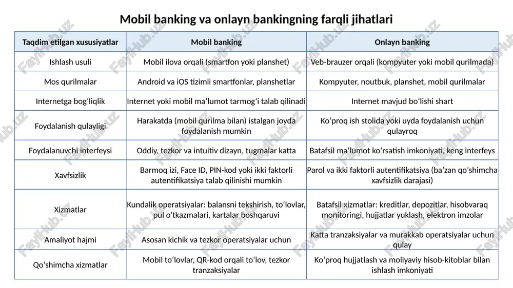 shu jumladan mobil telefonlar, planshetlar va ba'zan kompyuterlarda ham. bu sizga har doim va har joyda bank xizmatlaridan foydalanishga imkon beradi. reklama va yangiliklar: mobil banking ilovalari orqali banklar o'z mijozlariga maxsus takliflar, yangiliklar va reklama aksiyalarini taqdim etishadi, bu esa foydalanuvchilarga qo'shimcha imtiyozlar yaratadi. qulay interfeys: mobil banking ilovalarining dizayni foydalanuvchiga qulay bo'lib, juda intuitiv va oson ishlatiladigan interfeysga ega. bu esa oddiy va tezkor operatsiyalarni amalga oshirishni osonlashtiradi. pulni nazorat qilish va byudjetlashtirish: mobil banking ilovalarida, foydalanuvchilar o'zlarining xarajatlarini va balanslarini ko'rishlari, shuningdek, byudjetlarini tuzish va moliyaviy maqsadlariga erishish uchun turli vositalardan foydalanishlari mumkin. mobil banking dasturining afzalliklari masofadan turib turli bank xizmatlaridan foydalanish mumkin bank xizmatlaridan foydalanishda tezkorlikka erishish va qulayliklarga ega bo’lish. smartfon telefonlarda ishlaydi va foydalanish qulay pul mablag’lari harakatini nazorat qilishning qulayligi to’lovlar uchun bank kassalariga borish shart emas mobil banking dasturining kamchiliklari mobil telefon yo’qolsa yoki o’g’rlansa xavf kuchayishi mumkin ayrim banklarning mobil …