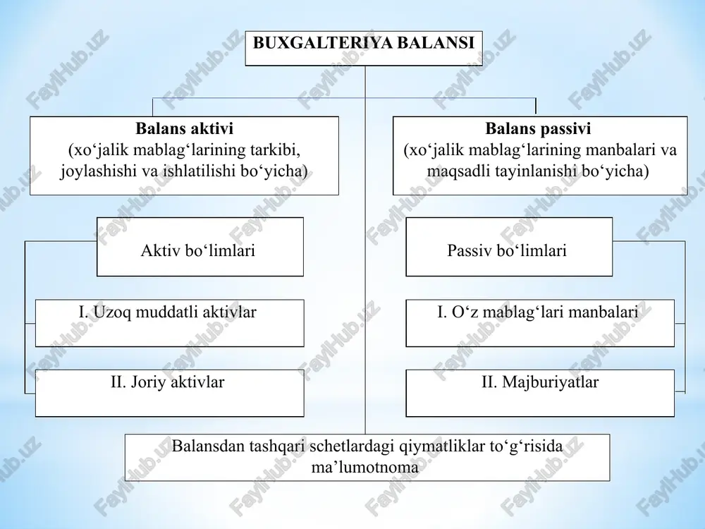 1 200 000 ustav kapitali 1 250 000 tovar-moddiy zahiralar 600 000 taqsimlanmagan foyda 450 000 hisob-kitob schyoti -50000 700 000 to‘lanadigan schyotlar 848 750 kassa +50000 50 010 byudjetga qarzlar 1 260 balans 2 550 010 balans 2 550 010 birinchi operatsiyadan keyin balans quyidagi ko‘rinishga ega bo‘ladi. (ming so‘m) ikkinchi tur o‘zgarish. sodir bo’lgan muomala balansning passiv qismidagi moddalarga ta’sir ko‘rsatib, xo‘jalik operatsiyasi natijasida bir moddaning ko‘payishi va boshqa bir moddaning shu summaga kamayishi tushuniladi. balansning umumiy summasi o‘zgarmaydi. misol: taqsimlanmagan foydaning bir qismi 25 000 ming so‘m ustav kapitalini oshirishga yo‘naltirildi. taqsimlanmagan foyda schyoti 25 000 ming so‘mga kamayishi, ustav kapitali schyoti esa 25 000 ming so‘mga ko‘payishini aks ettiriladi. aktiv summa passiv o‘z-garish summa asosiy vositalar 1 200 000 ustav kapitali +25000 1 275 000 tovar-moddiy zahiralar 600 000 taqsimlanmagan foyda -25000 425 000 hisob-kitob schyoti 700 000 to‘lanadigan schyotlar 848 750 kassa 50 010 byudjetga …