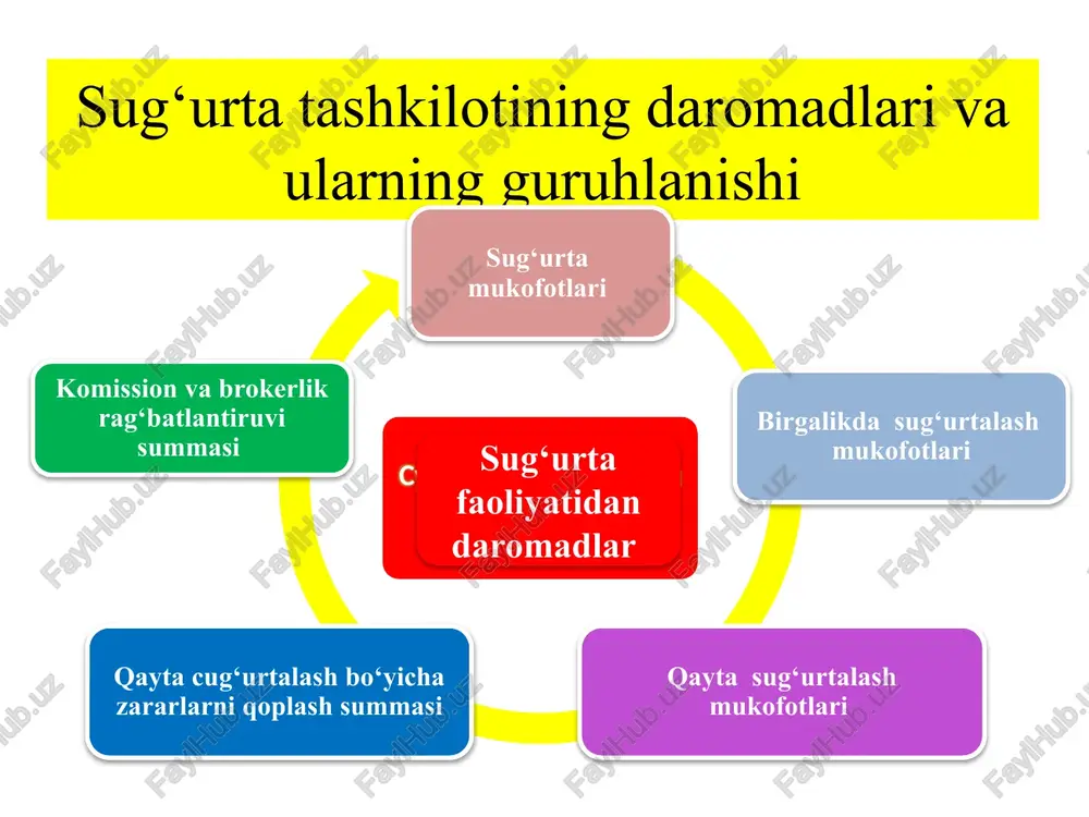 aromadlar turlari: 1 sug‘urta xizmatlarini ko‘rsatishdan daromad asosiy faoliyatan olingan daromad moliyaviy faoliyatdan olingan daromadlar favqulotda daromadlar 2 3 4 moliyaviy natijalarni aniqlash tartibi. ko‘rsatkichlar nomi satr kodi kod stroki o‘tgan yilning shu davrida hisobot davrida daromad- lar xarajat- lar daromad- lar xarajat- lar (foyda) (zararlar) (foyda) (zararlar) 1 2 3 4 5 6 sug‘urta xizmatlarini ko‘rsatishdan daromadlar, (satr. 011 - 012 + 013 + /-014 + /-015 + /-016 + /-017 + /-018 + 019), shu jumladan: 010 0,0 x 0,0 x to‘g‘ridan-to‘g‘ri sug‘urta qilish va birgalikda sug‘urta qilish bo‘yicha (birgalikda sug‘urta qilish shartnomasida sug‘urtalovchining belgilangan ulushi qismida) sug‘urta mukofotlari 011 x x qayta sug‘urta qilishga berilgan shartnomalar bo‘yicha sug‘urta mukofotlari 012 x qayta sug‘urta qilishga qabul qilingan shartnomalar bo‘yicha sug‘urta mukofotlari 013 x x ishlab topilmagan mukofotlar zaxirasidagi qayta sug‘urtalovchilarning ulushini hisobga olgan holdagi, ishlab topilmagan mukofotlar zaxirasi o‘zgarishining natijasi 014 xabar qilingan, lekin bartaraf etilmagan zararlar zaxirasidagi …