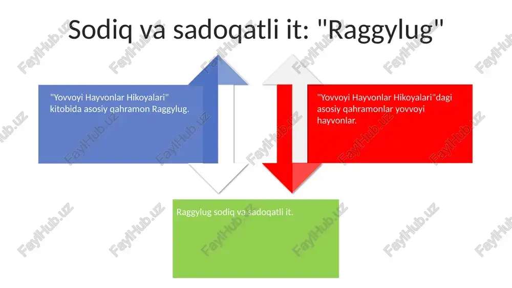 oshqaradigan tug'ma xulqlar, tahdidlarga va imkoniyatlarga bo'lgan munosabatlarini shakllantiradi. lobo, mehribonlik va sadoqatni namoyon qilib, kutilmagan xulq-atvorni ko'rsatadigan bo'ridir. lobo: vijdonli bo'ri seton-thompson bu vahshiy hayvonlarni murakkab shaxsiyatlar va tushunarli qiyinchiliklar bilan tasvirlaydi. "yovvoyi hayvonlar hikoyalari" raggylug quyon va silverspot tulki kabi hayvonlarni o'z ichiga oladi. e'tiboringiz uchun rahmat @taqdimot_robot image3.png image4.png image1.jpeg image2.jpeg