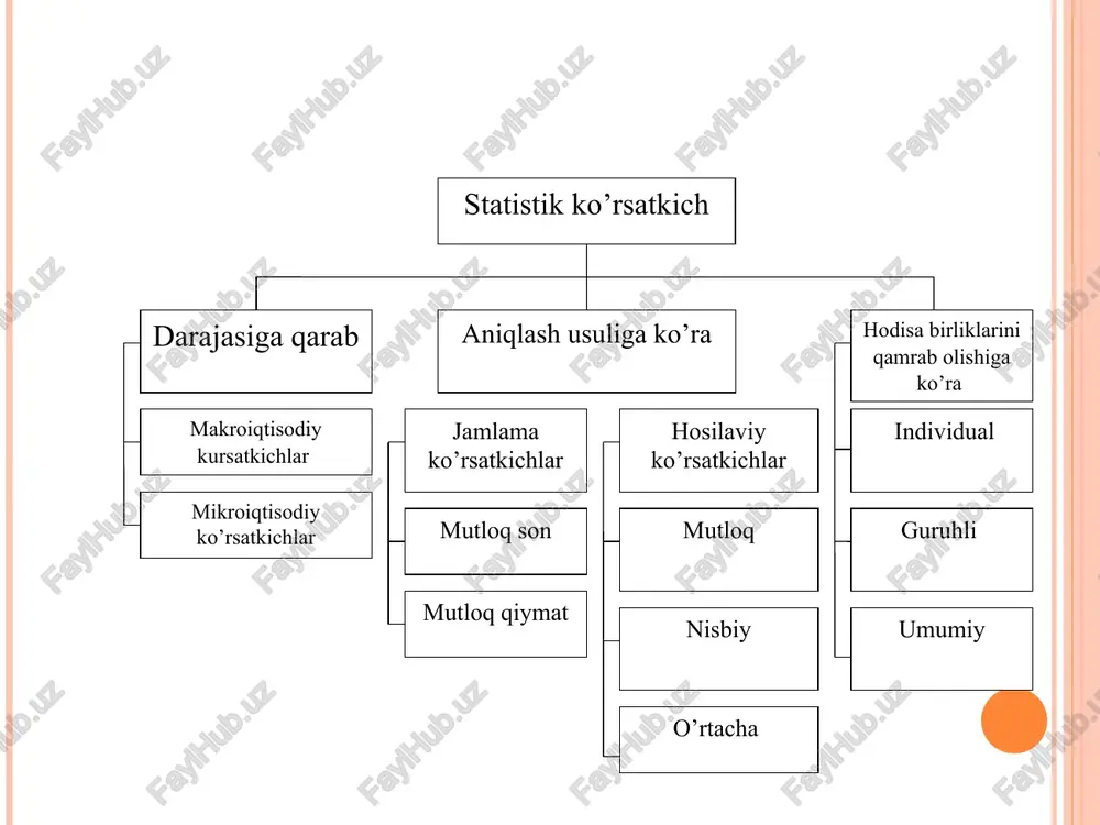 g qo`llaniladi. masalan, sanoat mahsulotini ishlab chiqarishda «a» va «b» guruh mahsulotlari, milliy daromad qiymatida iste`mol va jamg’arma nisbati, korxonalarda xodimlar toifalari o`rtasidagi zaruriy nisbatlar koordinatsiya nisbiy miqdorlarini hisoblash yordamida kuzatiladi. 5. koordinatsiya nisbiy miqdori 4-misol. restoranning bir kunlik oboroti 1160 ming so’m. shundan 780 ming so’mga o’zida ishlab chiqarilgan mahsulot sotilgan, qolgani (380 ming so’m) sotib olgan tovarlarni sotish bo’yicha oborot. bu erdan: demak, respublika bo’yicha 1 km.kv. ga 75,5 kishi to’g’ri keladi. 7. taqqoslash nisbiy miqdorlari bitta hodisaning turli ob’ektlar (hududlar) bo’yicha bir xil davrdagi qiyosiy xarakteristikasini ifodalaydi. 6-misol. joriy yilda “a” viloyat sanoat mahsuloti 2170,7 mlrd.so’mni, “b” viloyat sanoat mahsuloti 3155,8 mlrd. so’mni tashkil etgan bo’lsa, taqqoslash nisbiy miqdorini aniqlang. echish. taqqoslash nisbiy miqdori teng: demak joriy yilda “a” viloyat sanoat mahsuloti “b” viloyat sanoat mahsulotiga nisbatan 1,454 marta yoki 45,4% ga ko’p ishlab chiqarilgan. e’tiboringiz uchun rahmat. 33 , 102 100 215 220 / = × …