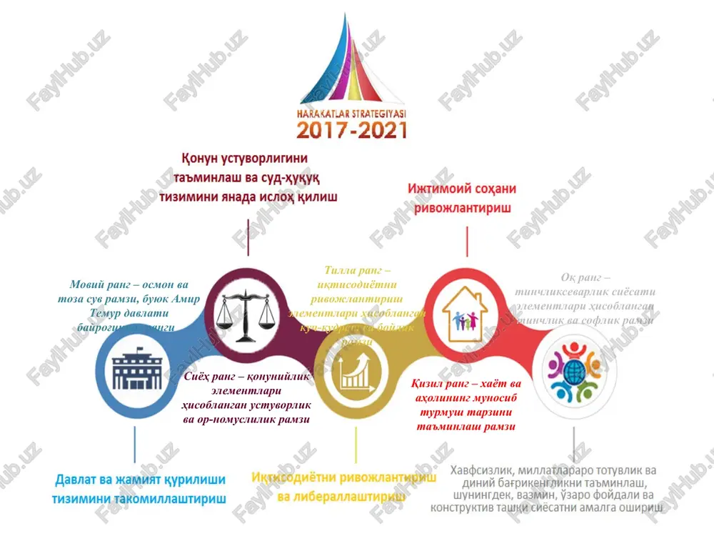 xavfsizlik, diniy bag'rikenglik va millatlararo totuvlikni ta'minlash sohasidagi ustuvor yo'nalishlar: o'zbekiston respublikasining konstitutsiyaviy tuzumi, suvereniteti, hududiy yaxlitligini muhofaza qilish; axborot xavfsizligini ta'minlash va axborotni himoya qilish tizimini takomillashtirish, axborot sohasidagi tahdidlarga o'z vaqtida va munosib qarshilik ko'rsatish; fuqarolik, millatlararo va konfessiyalararo tinchlik hamda totuvlikni mustahkamlash; davlatning mudofaa qobiliyatini mustahkamlash, o'zbekiston respublikasi qurolli kuchlarining jangovar qudrati va salohiyatini oshirish; atrof-tabiiy muhit, aholi salomatligi va genofondiga ziyon etkazadigan ekologik muammolarni oldini olish; favqulodda vaziyatlarni oldini olish va bartaraf etish tizimini takomillashtirish. chuqur o'ylangan, o'zaro manfaatli va amaliy tashqi siyosat sohasidagi ustuvor yo'nalishlar: davlat mustaqilligi va suverenitetini mustahkamlash, mamlakatning xalqaro munosabatlarning teng huquqli sub'ekti sifatidagi o'rni va rolini oshirish, rivojlangan demokratik davlatlar qatoriga kirish, o'zbekistonning yon-atrofida xavfsizlik, barqarorlik va ahil qo'shnichilik muhitini shakllantirish; o'zbekiston respublikasining xalqaro nufuzini mustahkamlash, mamlakatda olib borilayotgan islohotlar to'g'risida jahon hamjamiyatiga xolis axborot etkazish; o'zbekiston respublikasining tashqi siyosiy va tashqi iqtisodiy faoliyatining normativ-huquqiy bazasini hamda xalqaro hamkorlikning shartnomaviy-huquqiy asoslarini …
