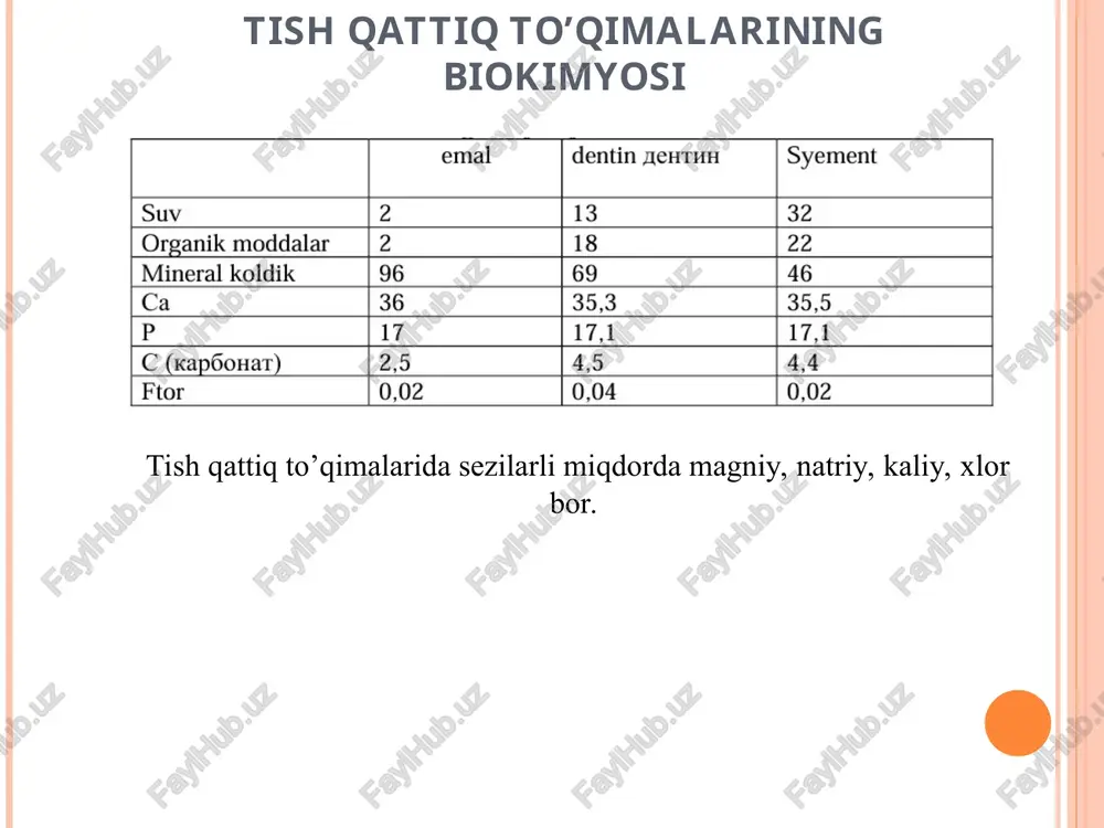 man rivojlanmasligi xam mumkin. qari odamlarda kariyesga nisbatan rezistentlik bo’ladi. emalning b kalsiy bog’lovchi oqsillari kuchsiz kislotali va neytral muhitda sa ionlarini o’zida saqlab so’lakdan kalsiyning o’tishini va askincha jarayonlarni borishini boshqaradi. a va b oksillar emalning umumiy massasining 0,9% ni tashkil kiladi. 2. suvda eruvchan b oksillar mineral moddalar bilan boglik emas. ular emalning mineral komponentlariga ta’sir etmaydi va komplekslarni xosil etmaydi. 0,3% uchraydi. 3. erkin peptidlar va prolin, glisin, valin, oksilprolin, serin kabi aloxida aminokislotalar 1%gacha uchraydi. 1. ximoya funksiyasi: oksillar kristallarni urab olib demineralizatsiya jaroyonidan asraydi. 2. oksillar mineralizatsiyani inisirlaydi vash u jarayonda faol ishtirok etadi. 3. emalning va tishning boshka kattik tukimalarida mineral almashinuvni ta’minlaydi. dentin. emaldan farqli ravishda dentin kup miqdorda sialoproteinlar ( nokollagen oksillar) ni saqlaydi. mineralizatsiya darajasiga ko’ra dentin suyak to’qimasining kompakt moddasiga o’xshash. gidroksiapatit mineral komponentida suyakdagiga nisbatan ko’p mikdorda magniy uchraydi. dentinda ftor tuzlari xam uchraydi. dentinning organik moddalariga fosfatga boy …
