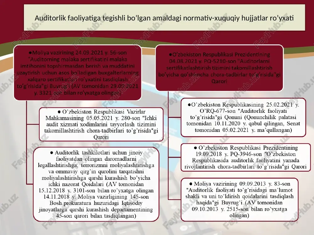 lik majburiyati tatbiq etiladi. 18-modda. auditorlarning malakasini oshirish 19-modda. auditorning malaka sertifikati 20-modda. malaka imtihoni 2018 yil 19 sentyabrdagi pq-3946 sonli qarorga muvofiq 2019 yil 1 yanvardan korxona va tashkilotlarda audit auditning xalqaro standartlari mezonlari asosida o’tkazilishi belgilangan. 2018 yil 19 sentyabrdagi pq-3946 sonli qarorga muvofiq auditorlik faoliyatini rivojlantirishning quyidagi ustuvor yo’nalishlari belgilandi 2018 yil 19 sentyabrdagi pq-3946 sonli qarorga malaka sertifikatiga oid quyidagi o`zgarishlarni amalga oshirish belgilandi 21-modda. sertifikat olish uchun talabgorga qo‘yiladigan malaka talablari 22-modda. sertifikat olish yoki uning amal qilish muddatini uzaytirish uchun zarur bo‘lgan hujjatlar talabgor dastlabki besh yillik muddatga sertifikat olish uchun vakolatli davlat organiga quyidagi hujjatlarni ilova qilgan holda ariza taqdim etadi: 1. pasportining yoki identifikatsiyalovchi id-kartasining ma’lumotlari; 2. oliy ma’lumot to‘g‘risidagi diplomning yoki ilmiy daraja to‘g‘risidagi hujjatning yoxud chet davlatda olingan oliy ma’lumot yoki ilmiy daraja to‘g‘risidagi hujjatni tan olish haqidagi tegishli vakolatli davlat organi guvohnomasining ko‘chirma nusxasini; 3. belgilangan davriylik bilan malaka …