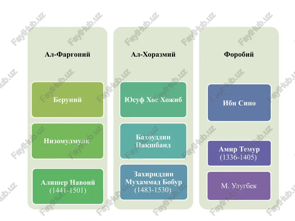- er soliqlari, boj, o'lpon-soliq undirish hamda mirshablik yumushlarini boshqarish yuklatilgan. ikkinchi vazir sipox vaziri hisoblanib, sipoxiylarning maoshlari va tanxo (bu erda - toju-taxt uchun qilgan xizmatlari evaziga beriladigan in'om ma'nosida)larni boshqargan. uchinchi vazir esa egasiz qolgan, o'lib ketgan va qochganlarga tegishli mollarni, kelib-ketayotganlar, savdogarlar mol-mulkidan olinadigan zakot va bojlarni, mamlakat chorvasini boshqarib, bularning barchasida to'plangan daromadlarni omonat tarzida saqlagan. to'rtinchi vazir saltanat ishlarini yurituvchi vazir bo'lib, u saltanatdagi jami idoralarning kirim-chiqimlari, xazinadan sarf qilingan xarajat, hatto otxona va saroydagi boshqa jonzotlarga qilingan xarajatlardan ogoh bo'lib borgan. amir temur (1336-1405) davlat va iqtisodiyotni boshqarishda o'ziga xos maktab yaratgan savdogarlarga olib kelingan mol ustiga 10 foizgacha narx quyish mumkin bo'lgan. temur saltanatini idora qilish uchun turli vazirlar faoliyat ko'rsatgan. shunday vazirlardan birinchisiga er soliqlari, boj, o'lpon-soliq undirish hamda mirshablik yumushlarini boshqarish yuklatilgan. bu vazir mamlakatdagi muhim ishlarni, kundalik muammolarni hal qilgan, raiyat ahvolini kuzatgan, viloyatlardan olingan hosil, soliq, o'lponlarni taqsimlagan. buyuk …