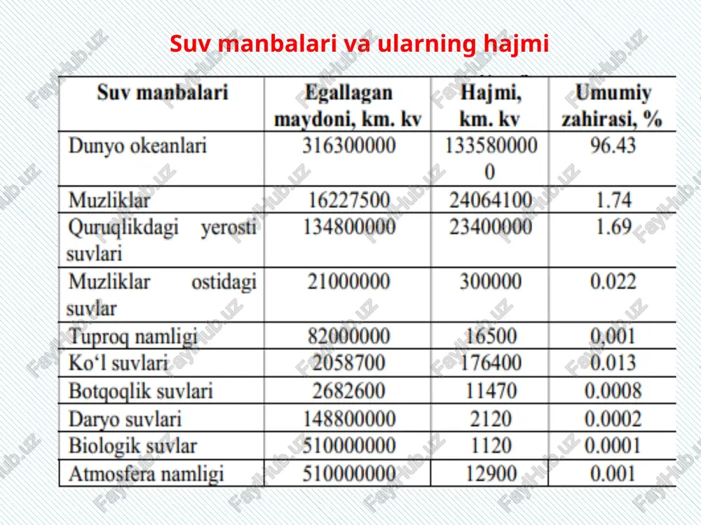 i va atigi 16 % qishloq xo‘jaligi ekinlarini sug‘orish uchun takroran ishlatiladi. qaytish suvlarining pastliklarga tashlanishi natijasida ko‘p sonli irrigatsiya – tashlash ko‘llari tashkil qilindi. o‘zbekiston respublikasi sug‘oriladigan yerlari hududida qaytish suvlarini ularning shakllanish xususiyati, miqdori va sifati bo‘yicha shartli ravishda 3 zonaga ajratish mumkin: yuqori zona – sug‘oriladigan dehqonchilik rivojlanishi tog‘oldi va pasttog‘li tumanlari (farg‘ona vodiysi, surxondaryo va h.k.). o‘rtacha oqim (buxoro, navoiy, jizzax, sirdaryo viloyatlari). pastki oqim, oqim sayozlanishi zonasi (qoraqalpog‘iston, xorazm viloyati) suv resurslarini boshqarish sohasidagi xalqaro tajribalar jahondagi ayrim davlatlarda qishloq xo‘jaligi ekinlarini sug‘orish uchun bir gektar maydonga sarflanayotgan suv miqdori tahlillari ko‘rsatishicha, isroilning uslubi ustunligi yaqqol namoyon bo‘ladi. jumladan, aqshning kaliforniya shtatida 12-14 ming m3, hindistonda 19-22 ming m3, pokistonda 18-20 ming m3, turkiyada 14-20 ming m3, xitoyda 15-17 ming m3, turkmanistonda 15-19 ming m3, qozog‘istonda 25-35 ming m3, rossiyaning sug‘oriladigan krasnodar o‘lkasida 20-25 ming m3, isroilda (tomchilatib sug‘orish bilan) 6 ming m3 atrofida, o‘zbekistonda …
