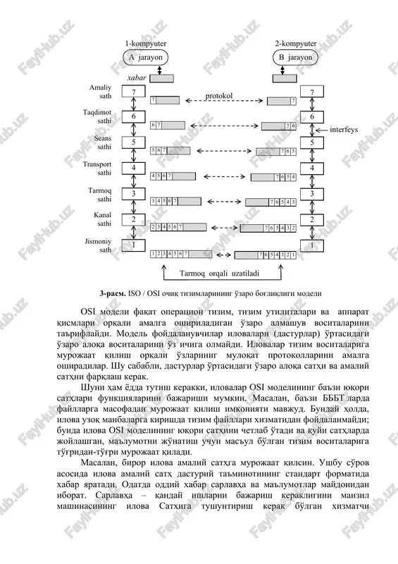 shtirish tashkilotlar – iso, itu‑t va bir qancha boshqalar – tarmoqlarini rivojlantirishda muhim rol o'ynagan modelni ishlab chiqdi. bu model ochiq tizimlar modeli (open system interconnection, osi – ochiq tizimlarning o'zaro bog'lanishi) yoki osi modeli deb ataladi. osi modeli aloqa tizimining turli sathlarining o'zaro aloqalarini belgilaydi, ularga standart nomlar berib, har bir sathda bajarish uchun kerak bo'lgan vazifalarni aniqlaydi. osi modeli 70 yillar tajribasi, asosan global kompyuter tarmoqlarini yaratish bo'yicha keng tajribaga asoslanib ishlab chiqilgan. ushbu modelning to'liq tavsifi 1000 sahifadan ko'proq matnni o'z ichiga oladi. osi modeli etti sathga bo'linadi: amaliy, taqdimot, sessiya, transport, tarmoq, kanal va fizik sathlar (3‑rasm). har bir sath tarmoq qurilmalari o'zaro ta'sirining o'ziga xos tomoni bilan shug'ullanadi. 7 6 5 4 3 2 1 amaliy sath taqdimot sathi seans sathi transport sathi tarmoq sathi kanal sathi jismoniy sath 7 6 5 4 3 2 1 protokol interfeys tarmoq orqali uzatiladi 7 6 7 6 …