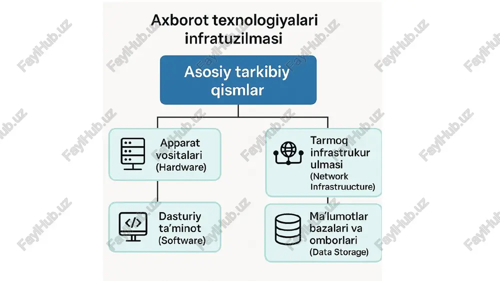 elektr energiyasini tejash d) tizimni himoyalash 12. docker va kubernetes qaysi sohaga tegishli? a) ma’lumotlar tahlili b) virtualizatsiya va konteynerlash c) axborot xavfsizligi d) ofis dasturlari 13. tizimni zaxiralash dasturiga misol: a) veeam backup b) notepad c) wireshark d) access 14. ati funksiyalaridan biri: a) foydalanuvchini ro‘yxatdan o‘tkazish b) axborotni ishonchli saqlash va uzatish c) kompyuter o‘yinini boshqarish d) web dizayn yaratish 15. qaysi qatlam foydalanuvchi bilan bevosita ishlaydi? a) infratuzilma qatlami b) ilova qatlami c) foydalanuvchi qatlami d) ma’lumotlar bazasi qatlami 16. “bulutli hisoblash” texnologiyasi qanday xizmatni beradi? a) internet o‘yinlarini yaratadi b) resurslarni onlayn tarzda taqdim etadi c) fayllarni shifrlaydi d) kompyuter tezligini oshiradi 17. axborot xavfsizligi tizimi tarkibiga kirmaydigan vosita: a) antivirus b) firewall c) word hujjat d) shifrlash dasturi 18. “postgresql” dasturi qaysi toifaga kiradi? a) tarmoq dasturi b) ma’lumotlar bazasini boshqarish tizimi c) grafik dastur d) virtualizatsiya vositasi 19. axborot texnologiyalari infratuzilmasining asosiy arxitektura turlari: …