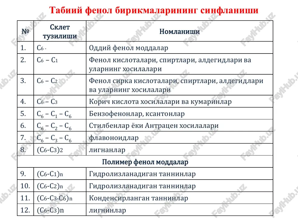 tib olingan fenol kislotalari parfyumeriya sanoatida ishlatiladi. o'ziga xos hididan tashqari boshqa hidlarni saqlash xususiyatiga ham ega. cooh ohh3co c ohh3co oh cooh ho och3 o o orselin kislota lekanor kislota fizik-kimyoviy xossalari oddiy fenol birikmalari – rangsiz(bazi xollarda rangli), kristall moddalar bo'lib, ko'pchiligi optik aktiv moddlardir. o'ziga xos xidli ba'zi lari xushbo'y xidli bo'ladi. o'simliklarda aglikon xolatda kam uchraydi. asosan glikozid xolida ko'proq uchraydi. aglikonlari suvda kam eriydi, efir, benzol, xloroform va etilatsetatda yaxshi eriydi. oddiy fenol birikmalari ub va ko'rinuvchan sohalarda o'ziga xos yutilishlar beradi. fenol kislotalari – kristall moddalar bo'lib, spirt, etilatsetat, efir, natriya gidrokarbonat va atsetatining suvli eritmalarida yaxshi eriydi. fenol glikozidlar individual xolatda oq kristall moddalar bo'lib, suv, etil spirt va atsetonda yaxshi eriydi, efir va xloroformda erimaydi. barcha fenol glikozidlar uglevodlar xisobiga optik faol moddalar xisoblanadi. fenol o-glikozidlar qizdirilganda mineral kislotalar va fermentlar ta'sirida gidrolizga uchrab, uglevod va aglikonlar hosil qiladi. gidrolizlanadigan kondensirlangan tanninlar …