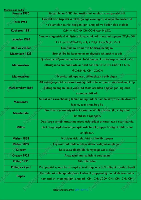 divinil(sintetik kauchuk) olish usulini topgan. 2c2h5oh  ch2=ch-ch=ch2 +h2 + 2h2o kat= mgo; zno libih va vyoller tomonidan izomeriya hodisasi ochilgan. makintosh 1823 birinchi bo‘lib kauchukni amaliyotda ishlatishni topdi markovnikov qoidasiga bo‘ysunmagan holat. to‘yinmagan kislotalarga ammiak ta’sir ettirilganda aminokislotalar hosil bo‘lishi. ch2=ch-cooh + nh3 ch2nh2-ch2-cooh markovnikov neftdan siklopentan, siklogeksan jratib olgan markovnikov 1869 alkenlarga galoidovodorodlarning birikishini o’rgandi. vodorod eng ko‘p gidrogenlangan (ko‘p vodorod atomlari bilan bog‘langan) uglerod atomiga birikadi. maxsumov murakkab zarrachaning tabiati uning tarkibi hamda kimyoviy, elektron va fazoviy tuzilishga bog‘liq menshutkin eterifikatsiya reaksiyasida kislotadan (oh) spirtdan (h) chiqishini kinetikasi o’rgangan. millon oqsillarga simob nitratning nitrit kislotadagi eritmasi ta’sir ettirilganda qizil rang paydo bo’ladi,u oqsillarda fenol gruppa borligini bildirishini aniqlagan. misher 1868 nuklein kislotalar birinchibo’lib topgan misher 1869 leykosit tarkibida nuklein kilata borligini aniqlagan. orexov rossiyada alkaloidlar kimyosiga asos soladi orexov 1929 anabazinning tuzilishini aniqlagan poling 1931 gibridlanishni poling va kyuri poli peptid va oqsillarni α-spiral tuzilishga ega bo‘lishligini …