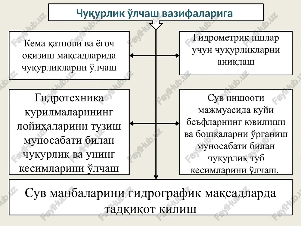 i. namlangan perimetr ( ) quyidagi ifoda yordamida hisoblanadi : 4.eng katta chuqurlik ( )ni suv sarfini o'lchash va hisoblash jadvali ma'lumotlari yoki chuqurlikni o'lchash natijalariga asosan aniqlaymiz. 5.ko'ndalang kesimning o'rtacha chuqurligi (ho'rt) ko'ndalang kesim maydonining (f) uning kengligiga (b) nisbatiga tengdir: ho'r = , m 6.gidravlik radius (r) ko'ndalang kesim maydonining (f) namlangan perimetr ( ) ga nisbatiga teng: r= daryo keng va sayoz bo'lsa, o'rtacha chuqurlik bilan gidravlik radius bir-biriga miqdoran yaqin bo'ladi. takrorlash uchun savollar. 1.suvning chukurligi kaysi maksadlarda ulchanadi. 2. chukurlik o’lchash usullari va asbobolarni bayon eting 3. chukurlik o’lchash ma’lumotlarni kayta ishlash deganda nimani tushunasiz 4. suvning o’rtacha chukurligi kanday xisoblanadi 5. kaysi xolatlarda gidravlik radius o’rtacha chukurlikga teng deb kabul kilish mumkin e'tiborlaring uchun raxmat image1.wmf oleobject1.bin image2.png image3.png image4.png image5.wmf oleobject2.bin image6.png image7.wmf oleobject3.bin image8.wmf image9.wmf image10.wmf image11.wmf image12.wmf oleobject8.bin oleobject9.bin oleobject4.bin oleobject5.bin oleobject6.bin oleobject7.bin 2 / 2 1 h h h o'r …