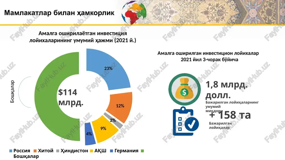 vosita yordam oldi iqtisodiyot sohalariga 230 mln. doll. miqdorida imtiyozlar berildi uchinchi chorakda o'zbekiston iqtisodiyoti 0,4%ga o'sdi va 4,8 mlrd. doll. to'g'ridan- xorijiy jalb to'g'ri investitsiyalar qilindi. ochiq kim oshdi savdosiga qoyilgan davlat aktivlari {tarmoqlar bo'yicha 62ta korxona} 26 5 6 2 4 4 2 5 8 qo'rilish axborot texnologiyalari spirtli ichimliklar moliya institutlari boshqalar neftegaz kimyo kommunal xizmatlarni loyihalashtirish turizm 479 korxona - aktsiyalarning davlat bloki ommaviy savdolar orqali hususiy sektorga to'liq sotiladi 15 ta davlat ko'chmas mulki ob'ekti investorlarga sotuvga qo'yildi investorlar uchun yangi imkoniyatlar 5000 chet el investitsiyalari ishtirokidagi korxonalar soni 12000 yanv.17 noya.20 investitsiyalarning jozibadorligini oshirilgan va moliyaviy audit joriy etish orqali 71ta korxona sotuvga qo'yiladi strategic location in the middle of central asia and heart of the silk road o'zbekistonda faoliyat yuritayotgan xorijiy korxonalar solik imtiezlari kam rakobat eiz soliklar kamaytirildi investitsion muxitni rivojlantirish institutsional isloxotlar kamaytirilgan tartibga solish yuki usib kelaetgan axoli soni yaimda …