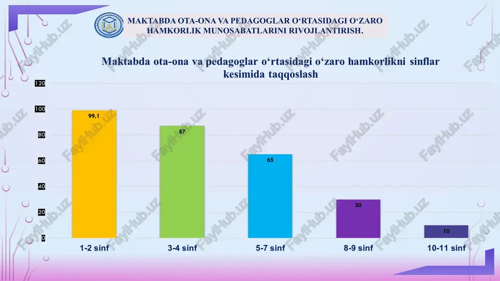 shirishda bevosita “ota-onalar universiteti” bilan hamkorlik yo‘lga qo‘yilgan bo‘lib, ota-onalarning taklif va mulohazalari maktablarning hamkorlik istiqbol rejasiga kiritiladi. buyuk britaniyada ota-onalar kengashlari ta’lim dasturlarini takomillashtirishda bevosita ishtirok etadi. amerika maktablaridagi o‘ziga xos usullaridan biri har bir o‘quvchining “ hisobot kartasi”yuritilishidir. unda o’quvchi 10 xil xatti -harakati bo’yicha baholanadi. ota-onalar ushbu karta bilan tanishib borar ekan, farzandlarini oqsayotgan tomonlarini aniqlab, uni tuzatishga harakat qilishadi. fransiyada ota-onalar pedagoglar va boshqaruvchilar muntazam ravishda uchrashuvlar o`tkazadilar. bu uchrashuvlarda o`quvchilarning holati va rivojlanish holati haqida muhokama qilinadi. ota-onalarni darslarga muntazam qatnashishlarini ta’minlash va takomillashtirilgan ta‘lim dasturlarini ishlab chiqishda ota-ona taklifini inobatga olish. ijtimoiy hamkorlik maktab va ota-onalar o‘rtasidagi ijtimoiy hamkorlikni kuchaytirish uchun tadbirlar tashkil etiladi va unda ota-onalar faol ishtirok etadi. aqsh va buyuk britaniyada ota-onalar kengashlari ijtimoiy hamkorlikni mustahkamlash uchun mahalliy jamoat tashkilotlari bilan ishlaydi. fransiyada pedagoglar ota-onalarga bolalarining psixologik va ijtimoiy muammolariga qarshi yordam berishadi, shu bilan birga ota-onalar uchun maslahatlar va yordam …