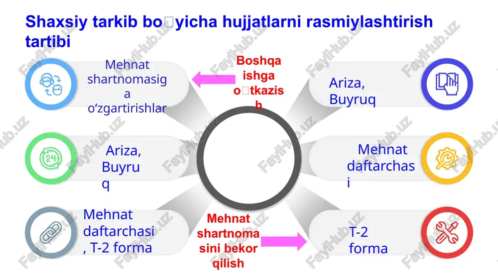 aqiriluvchilar uchun tegishincha harbiy guvohnomani oliy yoki oʽrta maxsus, kasb-hunar taʽlim tashkilotini tamomlaganligi toʽgʽrisidagi diplom hujjat- lar soliq toʽlovchining identifikatsiya raqamini; jismoniy shaxsning shaxsiy identifikatsiya raqamini (mavjud boʽlganda); jamgʽarib boriladigan pensiya daftarchasini, bundan birinchi marta ishga kirayotgan shaxslar mustasno. asosiy ish beruvchi ish beruvchi ish beruvchi tashkilotda besh kundan ortiq ishlagan barcha xodimlar uchun mehnat daftarchalarini yuritish shart. mk 125-modda. mehnat daftarchasi ishga qabul qilish, boshqa ishga doimiy o„tkazish va mehnat shartnomasini bekor qilish to„g„risidagi ma‟lumotlarni mehnat daftarchasiga hamda “yagona milliy mehnat tizimi” idoralararo dasturiy-apparat kompleksiga kiritishi shart. xodimning yozma arizasiga ko„ra asosiy ish joyidagi ish beruvchi mehnat daftarchasiga o„rindoshlik a. sosida ishlagan va vaqtincha boshqa ish beruvchiga xizmat safariga yuborilgan davrlar haqidagi yozuvlarni kiritadi. mk 127-modda. ish beruvchining ishga qabul qilish to„g„risidagi buyrug„ining mazmuni xodim bilan tuzilgan mehnat shartnomasining shartlariga muvofiq bo„lishi kerak. buyruq xodimga ish haqiqatan boshlangan kundan e‟tiboran uch kunlik muddatda, imzo qo„ydirib e‟lon qilinadi. xodimning talabiga …