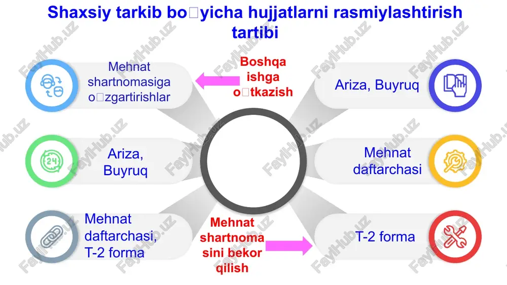 umotnomani yoki harbiy hisobda turganlik haqidagi guvohnoman oʽsha ishga kirish chogʽida ushbu ishni bajarish huquqiga doir guvohnomani (sertifikatni) yoxud boshqa tegishli hujjatni pasportni yoki id kartani oxirgi ish joyi boʽyicha tasdiqlangan qogʽoz shaklidagi mehnat daftarchasini yoki elektron mehnat daftarchasidan koʽchirmani harbiy xizmatga majburlar yoki chaqiriluvchilar uchun tegishincha harbiy guvohnomani oliy yoki oʽrta maxsus, kasb-hunar taʽlim tashkilotini tamomlaganligi toʽgʽrisidagi diplom hujjat-lar soliq toʽlovchining identifikatsiya raqamini; jismoniy shaxsning shaxsiy identifikatsiya raqamini (mavjud boʽlganda); jamgʽarib boriladigan pensiya daftarchasini, bundan birinchi marta ishga kirayotgan shaxslar mustasno. asosiy ish beruvchi . ish beruvchi ish beruvchi tashkilotda besh kundan ortiq ishlagan barcha xodimlar uchun mehnat daftarchalarini yuritish shart. mk 125-modda. mehnat daftarchasi ishga qabul qilish, boshqa ishga doimiy o‘tkazish va mehnat shartnomasini bekor qilish to‘g‘risidagi ma’lumotlarni mehnat daftarchasiga hamda “yagona milliy mehnat tizimi” idoralararo dasturiy-apparat kompleksiga kiritishi shart. xodimning yozma arizasiga ko‘ra asosiy ish joyidagi ish beruvchi mehnat daftarchasiga o‘rindoshlik asosida ishlagan va vaqtincha boshqa ish …