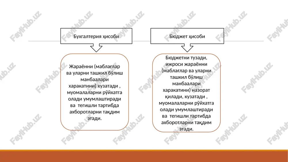 ’yicha milliy qonunchilik talablarini e’tiborga olish; - ortiqcha xarajatlarsiz buxgalteriya va moliya xodimlarini tayyorlash, o’qitishni tashkil etish; - amaldagi avtomatlashtirilgan buxgalteriya dasturini (uzasbo) ba’zi kichik o’zgartish va qo’shimchalar bilan foydalanish; - yangi o’zgarishlar jarayonini tashkil etishni osonlashtirish imkonini beradi. davlat sektorida buxgalteriya hisobi xalqaro standartlari hisoblash usulida qo’llaniladigan (39 ta) hamda kassa usulida qo’llaniladigan davlat sektorida buxgalteriya hisobi xalqaro standartidan iborat. davlat sektorida buxgalteriya hisobi xalqaro standartlari asosida ichki standart qabul qilgan mamlakatlar: avstraliya, latviya, finlandiya, buyuk britaniya, yangi zellandiya, frantsiya, kanada, singapur, chili, kolumbiya, aqsh va shvetsiya. budjet hisobining 1-sonli “hisob siyosati” va 2-sonli “yagona schyotlar rejasi” nomli standartlari o’zbekiston respublikasi adliya vazirligidan ro’xatdan o’tkazildi. foydalanilgan adabiyotlar: byudjet hisobi. darslik, toshkent 2018. https://www.oriens.uz/media/journalarticles/124_xudayberdiyeva_nilufar_mengqobilovna_913-925.pdf https://cyberleninka.ru/article/n/budjet-tashkilotlarida-buxgalteriya-hisobi-va-hisobotini-xalqaro-standartlar-asosida-takomillashtirish/viewer e’tiboringiz uchun rahmat! image2.png /docprops/thumbnail.jpeg