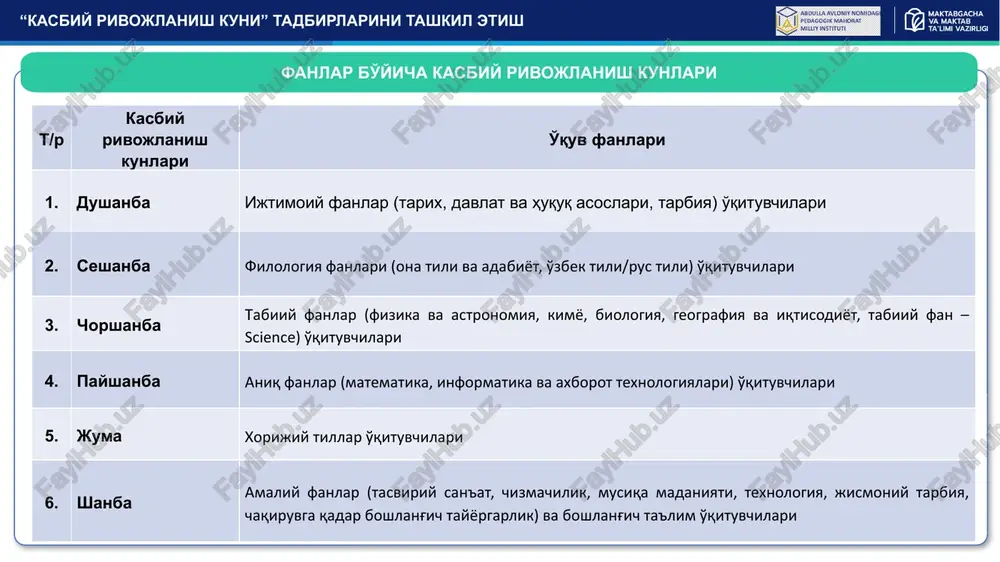 man(shahar) ishchi guruxlariga o'quv, metodik va tashkiliy jihatdan ko'maklashish; tomonlarga ma'lumotlarni etkazish va olish; krk va krs tadbirlarini tashkil etish uchun zarur shart-sharoitlarni ta'minlash; krk va krs tadbirlarini tashkil etish va muvofiqlashtirish; malakali mutaxassislarni mentor-o'qituvchi sifatida jalb qilish; tadbirlardagi o'qituvchilar davomatini nazorat qilish; mentor-o'qituvchilar faoliyatini nazorat qilish va muvofiqlashtirish; mentor-o'qituvchilarga belgilangan ustamalarning to'lanishini ta'minlash; mentor-o'qituvchilar faoliyati yuzasidan hisobotlar olish; o'quv jarayonlarini tahlil qilish, takomillashtirish bo'yicha takliflar kiritish; choraklik va yillik hisobotlarni tayyorlash. fan o'qituvchilarining krk va krs mashg'ulotlarida ishtirokini ta'minlash; choraklik va yillik hisobotlarni tayyorlash. tuzilmalarning asosiy vazifalari ‹#› krk o'quvlari uchun zarur sharoitlarni (sinf xonalarini ajratish, kompyuter va proektor qurilmalari bilan jihozlash, internet tarmog'ining barqaror ishlashini ta'minlash) yaratish kasbiy rivojlanish kuni tadbirlarining tashkil etilishi holati, mentor-o'qituvchi va ishtirokchilarning davomati haqida tadbir o'tkazilgan kuni tuman(shahar) ishchi guruhlariga ma'lumot taqdim etish tayanch maktablar umumiy o'rta ta'lim muassasalari direktorlarning asosiy vazifalari “kasbiy rivojlanish kuni” va “kasbiy rivojlanish soati” tadbirlarini tashkil etish etakchi …