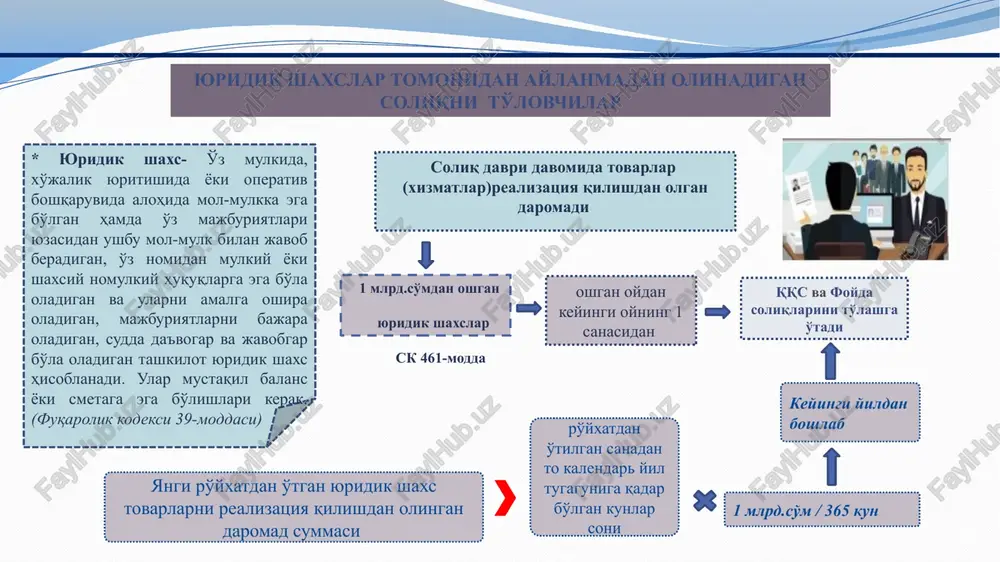 n qurilish ob'ektlari, bo'sh turgan binolar, foydalanilmayotgan ishlab chiqarish maydonlari umumiy maydonining 50 foizidan ko'prog'idan foydalanilmay kelingan bo'lsa (bir bino yoki noturar joy xonasi konturi doirasida) - foydalanilmayotgan ob'ektlar deb e'tirof etiladi misol № 6 xatlov natijasi bo'yicha “avs” korxonasi o'zining bo'sh turgan binosidan foydalanmay kelmoqda. bo'sh turgan ob'ektga nisbatan quyidagi ta'sir choralari qo'llaniladi: davomi soliq imtiyozlari va preferentsiyalarining amal qilishi to'xtatiladi 9 markazlashtirilgan moliyalashtirish manbalari hisobidan ob'ektlarni (joriy va kapital ta'mirlashdan tashqari) qurishni bajaruvchi yuridik shaxslarga (sk 461-modda) korxonaning jami daromadi 1mlrd. so'mdan oshmasa qqsni to'lash bo'yicha majburiyat yuzaga kelmaydi. javob: davomi savol: korxonamiz tumandagi maktabni joriy ta'mirlash bo'yicha shartnoma imzoladi. soliqqa tortish tartibi o'zgaradimi? bunda pudrat shartnomalarini qqsni hisobga olmasdan tuzish lozim. moliyalashtirishning markazlashtirilgan manbalaridan ob'ektlar qurishni bajaruvchi yuridik shaxslar bunday qurilishga doir shartnoma rasmiylashtirilgan oydan keyingi oyning 1 sanasidan qqs va foyda solig'ini to'lashga o'tadi. korxona aylanmadan olinadigan soliqni to'lovchisi va joriy va kapital ta'mirlash ishlarini bajaradi. …