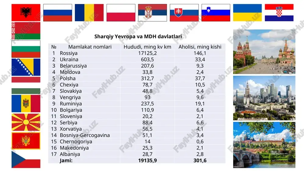 likdan ustun turadi. boshqa mamlakatlarda (rossiya, ukraina, vengriya, belorussiya) o‘simlikchilik yanada jadal sur’atlar bilan rivojlanmoqda. umumiy ma’lumot rossiya yaoki rossiya federatsiyasi (rf), sharqiy yevropa va shimoliy osiyoda joylashgan davlat. maydoni – 17 098,2 ming kv km (dunyoda 1 o’rin) aholisi – 146,1 mln kishi (dunyoda 9 o’rin) boshqarish shakli – parlamentli respublika davlat tuzumi – federativ davlat poytaxti – moskva. aholisi – 13 (aglomeratsiyasi bilan 17,3) mln kishi) boshqa yirik shaharlari: sankt-peterburg, novosibirsk, ekaterenburg, kazan, krasnoyarsk, nijniy novgorod, chelyabinsk, ufa, krasnodar, samara, omsk, voronej, perm, volgograd va boshq. urbanizatsiya darajasi – 75% yaim: jami – 5,2 trln $ (dunyo bo’yicha 5-orin) aholi jon boshiga – 35,4 ming $ (dunyo bo’yicha 48-orin) pul birligi – rossiya rubli internet domeni - .ru rossiya federatsiyasi umumiy ma’lumot polsha (pol. polska), rasmiy nomi polsha respublikasi (pol. rzeczpospolita polska) – sharqiy yevropada joylashgan davlat. maydoni – 312,7 ming kv km (dunyoda 69 o’rin) aholisi – …