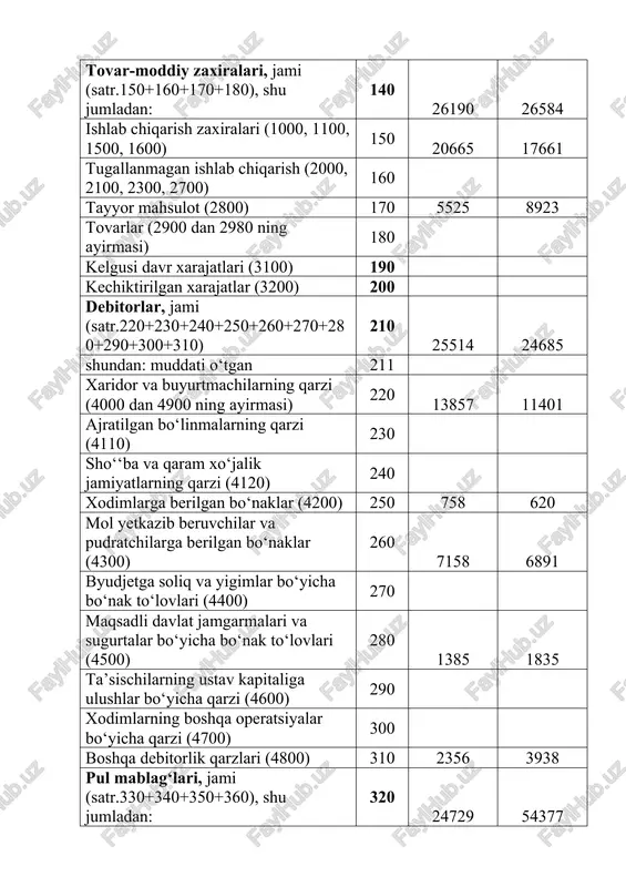 62588 balans passivi bo‘yicha jami (satr.480+770) 780 124918 161378 rahbar ___________________________ bosh hisobchi ___________________________ o‘zbekiston respublikasi moliya vazirligining 2002 yil 27 dekabrdagi 140-sonli buyrug‘iga 2-sonli ilova moliyaviy natijalar to‘g‘risidagi hisobot (2-sonli shakl) _1-yanvar __ 202_. yilga kodlar bhut bo‘yicha 1-shakl 0710001 korxona, tashkilot: “orzu” mchj ktut bo‘yicha 04825909 tarmoq: o‘simlikchilik va chorvachilik xxtut bo‘yicha 21100 tashkiliy-huquqiy shakli: mchj thsht bo‘yicha mulkchilik shakli: xususiy msht bo‘yicha 142 vazirlik, idora va boshqalar: dbibt bo‘yicha soliq to‘lovchining identifikatsion raqami: stir 200605450 hudud: toshkent viloyati mhobt 1727248855 manzil: toshkent viloyati qibray tumani do‘stlik ko‘chasi 27 uy jo‘natilgan sana o‘lchov birligi, ming so‘m qabul qilingan sana taqdim qilish muddati: ko‘rsatkichlar nomi satr kodi o‘tgan yilning shu davrida hisobot davrida daromadlar (foyda) xarajatlar (zararlar) daromadlar (foyda) xarajatlar (zararlar) 1 2 3 4 5 6 mahsulot (tovar, ish va xizmat) larni sotishdan sof tushum 010 653350 x 683292 x sotilgan mahsulot (tovar, ish va xizmat) larning tannarxi …