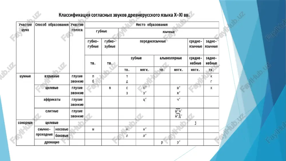 s’, n’, r’, l’, y’, j͡’ch’, j͡’d’]. po tverdosti i myagkosti sootnosilis tolko 5 par [z, z’, s, s’, r,r’, l,l’, n,n’], prichem tverdost i myagkost bili postoyannimi kachestvami zvukov, poetomu tverdie i myagkie soglasnie vistupali v yazike v kachestve samostoyatelnix fonem i protivopostavlyalis drug drugu v tojdestvennix foneticheskix usloviyax. parnie myagkie i tverdie soglasnie ne obrazovivali mejdu soboy sootnositelnix par v yazike, t.e. korrelyatsii. eto yavlyaetsya pervoy osobennostyu kategorii tverdosti i myagkosti soglasnix v drevnerusskom yazike. na praktike eto oznachaet, chto v drevnerusskom yazike ne bilo pozitsiy neytralizatsii tverdix i myagkix soglasnix, t.e. takoy pozitsii, v kotoroy sovpadali bi varianti tverdoy i myagkoy fonem. naprimer, v sovremennom russkom yazike: i.p. vesna [n] pesnya [n’] r.p. vesni [n] pesni [n’] kategoriya zvonkosti – gluxosti sootnoshenie zvonkix gluxix fonem v drevnerusskom yazike mojno predstavit v vide tablitsi: zvonkie [b, d, z, z’, j, j͡’d’, g] [v, m, n, n’, r, r’, …