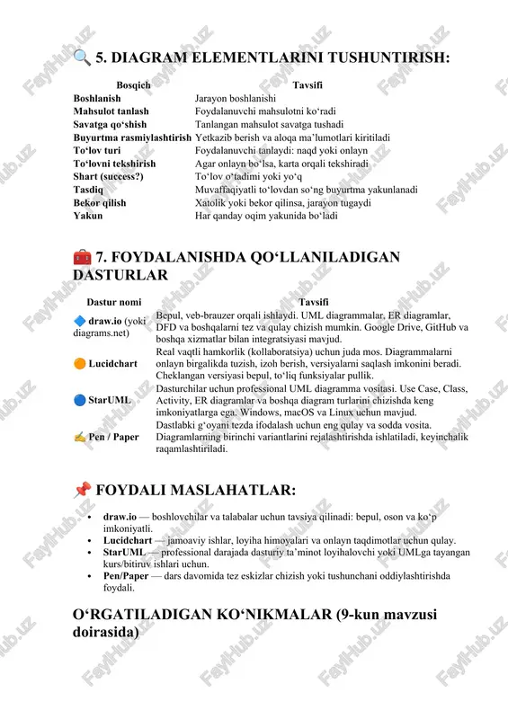 ishlari uchun. · pen/paper — dars davomida tez eskizlar chizish yoki tushunchani oddiylashtirishda foydali. o‘rgatiladigan ko‘nikmalar (9-kun mavzusi doirasida) ko‘nikma tavsifi 🔄 harakat oqimini aniqlash tizimdagi jarayonlar qanday ketma-ketlikda bajarilishini tushunadi. shartli (if/else) holatlar, tanlovlar va sikllarni farqlaydi. 🔍 diagram elementlarini tanish activity diagramdagi asosiy elementlar (initial node, action, decision, merge, final node) ni nomlari va ularning funksiyalarini tushunadi. 🔀 murakkab oqimlarni ifodalash bir nechta shartlar, yo‘nalishlar va natijalar bilan bog‘liq jarayonlarni aniqlash va diagramda ifodalash (masalan: registratsiya → login → rol bo‘yicha yo‘nalish). ✍️ amaliy uml chizish real hayotdagi tizimlar (masalan, kutubxona tizimi, test tizimi) asosida activity diagram yaratish va chizma vositalarida ifodalash. 🎯 misol bilan tushuntirish: tizim: onlayn kutubxona tizimi faoliyat oqimi (oddiy misol): pgsql kopirovatredaktirovat start ↓ ro‘yxatdan o‘tish? ↓ ↘ ha → login → kitob qidirish → band qilish → oxirgi nuqta ↘ yo‘q → ro‘yxatdan o‘tish sahifasiga qaytish 📌 diagram vositalari: · draw.io yoki lucidchart …