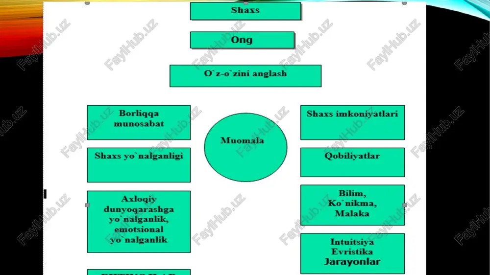 akdirda kishining dunyokarashi sifatida talkin kilinishi mumkin. e’tiqodlarning evolyusiyasi eng avvalo ularning mazmunli tomonlariga taalluklidir. ularda shaxsning dunyokarashini ifoda etadigan xislatlar kuprok darajada namoyon bula boshlaydi. kishining fikrlari va goyalari, prinsiplari uning butun xayoti mazmuni bilan, uning o’zlashtirgan bilimlari bilan belgilanadi, uning karashlari sistemasiga zarur tarkibiy kism sifatida kirgan bo'ladi, kishi uchun aloxida shaxsiy moxiyat kasb etadi va shuning uchun xam u bu fikrlar v prinsiplarni karor toptirishga, ularni ximoya qilishga, ularni boshqa odamlar xam ma'kul kurishlariga erishish uchun kat'iyan extiyoj sezadi. shaxs tuzilishining uch tarkibiy qismi 1) shaxs tuzilishiga birinchi navbatda uning individualligining tizimli tuzilishi kiradi. shu tariqa shaxs tuzilishining birinchi tarkibiy qismi–uning individ ichkarisidagi (intraindivid) kichik tizimining alohida namoyon bo`lishidir. 2)shaxs tuzilishining ikkinchi tarkibiy qismi–shaxsning shaxslararo bo`shlikdagi individlararo munosabatlarda, aloqalarda mavjud bo`lishidir, ya'ni individning organiq tarzdagi gavdasidan tashqaridagi «bo`shliqda», «fazoda» namoyon bo`lishdir. shaxs tuzilishining 3 tarkibiy qismi kishi o`z mohiyatiga ko`ra ijtimoiy hisoblangan munosabatlar tizimiga kirgan, odamlar bilan …