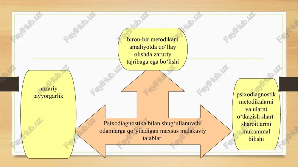 a eksperimental psixologiyaning rivojlanishi daslabki pedagogik va psixologik fikrlar markazi 1918-yili toshkent va keyinchalik chimkent shahrida tashkil qilingan. pedagogika muzeyi va pedagogik laboratoriya universal o‘quv tarbiya muassasasi bo‘lib ta’lim- tarbiya bilan bog‘liq bo‘lgan hamma vazifalarni qamrab oladi. buning natijasida yordam ta’lim metodlari ishlab chiqarilgan, shu erning o‘zida sinalgan va respublikaning boshqa o‘quv muassasalariga tarqatilgan. ishning bunday tashkil qilinganligi tadbiq qilishga imkon bergan. pedagogik laboratoriya haqida nizomda bu joy pedagogik fikr va ishning markazi bo‘lishi lozim. shuning uchun bir tomondan psixologik ishning har bir yangilik o‘qitishda laboratoriyada to‘plangan boy tajribadan foydalanish imkoniyati berilishi kerak, bu imkoniyat bevosita maktablarga joriy qilish maqsadga muvofiq hisoblanadi. blits-so’rov” texnologiyasi savol javob psixodiagnostika tushunchasining mazmunini sharhlang eksperiment nima? psixologik diagnoz bosqichlari nima? tipologik diagnoz nima? etiologik diagnoz nima? simptomatik diagnoz nima? psixologning kasbiy tamoyillarini yoritib bering psixolog kasbiga qo’yiladigan axloqiy tamoyillarini tahlil qiling sinaluvchilarning majburiyatlarini sharhlang “ adabiyotlar: drujinin v.n. eksperimentalnaya psixologiya: uchebnoe posobie. m.: infra-m, …