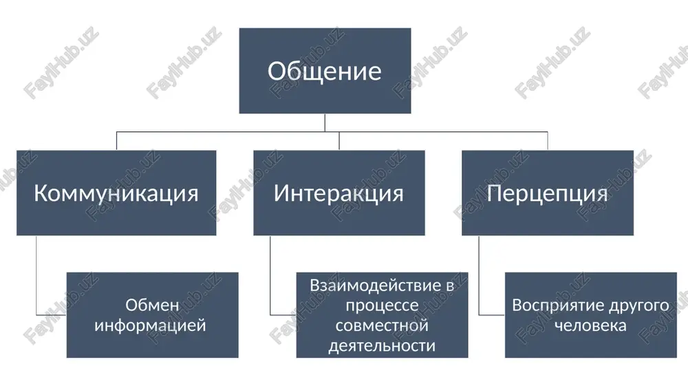 raspolagayutsya lyudi vo vsex sluchayax ix publichnogo obsheniya. 2. sotsialnaya zona. ona sostavlyaet ot 1,2 do 3,5 m i ukazivaet na to, chto obshayushiesya lyudi yavlyayutsya znakomimi, partnerami ili kollegami po rabote i mejdu nimi slojilis ne tolko delovie vzaimootnosheniya. 3. lichnaya zona. ona ravna primerno 45 sm — 1,2 m. v predelax etoy zoni raspolagayutsya lyudi, mejdu kotorimi slojilis lichnie vzaimootnosheniya, ne perexodyashie, odnako, v intimnie. 4. intimnaya zona. ona sostavlyaet ot 0 do 45 sm. v etu zonu dopuskayutsya tolko samie blizkie lyudi, mejdu kotorimi slojilis intimnie otnosheniyaili kotorie gotovi poyti na ustanovlenie takix otnosheniy. urovni obsheniya fakticheskiy prostoy obmen replikami dlya prodoljeniya razgovora, ne imeet glubokogo smisla takoe obshenie neobxodimo v standartnix situatsiyax, libo opredelyaetsya etiketnimi normami informatsionniy predpolagaet obmen interesnoy dlya sobesednikov novoy informatsiey, yavlyaetsya istochnikom emotsionalnoy, mislitelnoy, povedencheskoy aktivnosti cheloveka lichnostniy xarakterizuet vzaimodeystvie, pri kotorom sub'ekti sposobni k glubokomu samorazvitiyu i postijeniyu sushnosti drugogo cheloveka, …