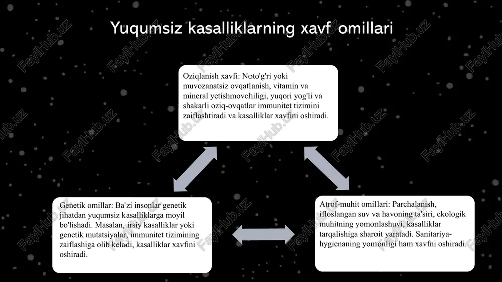 a sog'liqni saqlash tizimidagi muammolar, jumladan malakali kadrlar va infratuzilma, muhim muammolar sifatida ko'rsatiladi. bu muammolar davolash samaradorligini pasaytiradi va sog'liqni saqlash tizimini rivojlantirish uchun hal qilinishi kerak. photo by casey horner on unsplash xulosa yuqumsiz va yuqumli kasalliklarning turlari, xavf omillari va profilaktika usullari muhim ahamiyatga ega. sog'lom turmush, to'g'ri ovqatlanish va gigiena kasalliklarni oldini olishda asosiy rol o'ynaydi. sog'lom turmush tarzining ahamiyati: to'g'ri ovqatlanish, jismoniy faoliyat va gigiena kasalliklarning oldini olish uchun zarurdir. jamiyatda profilaktika uchun ta'lim, xabardorlik va innovatsiyalar muhim. telemeditsina va sun'iy intellekt kelajakda sog'liqni saqlashni yaxshilashga yordam beradi. foydalanilgan adabiyotlar 1. o‘zbekiston sog‘liqni saqlash vazirligi. yuqumsiz va yuqumli kasalliklarning oldini olish bo‘yicha milliy strategiya. toshkent: sog‘liqni saqlash nashriyoti, 2020. 2. akbarova, m. yuqumsiz kasalliklarning epidemiologik jihatlari. o‘zbekiston tibbiyot akademiyasi xabarnomasi, 2019, 45(3), 15-20. 3. tursunov, d. profilaktika va davolashda zamonaviy yondashuvlar. o‘zbekiston tibbiyot universiteti jurnali, 2021, 12(2), 34-40. 4. qodirova, s. oziqlanish va yuqumsiz kasalliklar …