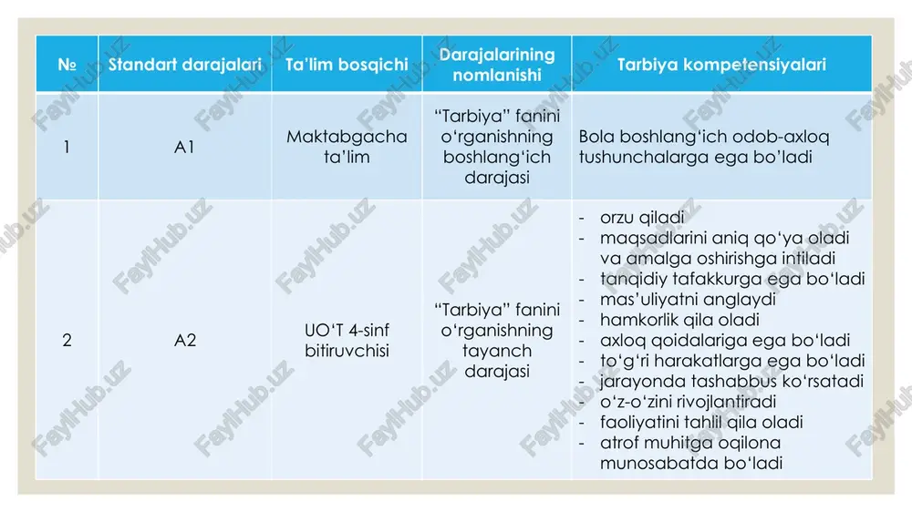 a bo‘shliqlar mavjud bo‘lgan yoki notinch oila farzandlari, jinoyatchilikka moyil bo‘lgan yoki profilaktik ro‘yxatda turadigan yoshlar bilan individual tarzda ishlash tizimini takomillashtirish. o‘quv-metodik majmuaning yangi avlodini ishlab chiqish prinsiplari hamda ularning mazmuni va sifatiga qo‘yiladigan talablar: ◦ o‘quvchilarda tayanch kompetensiyalarni shakllantirish; ◦ “milliy tiklanishdan — milliy yuksalish sari” prinsipi mazmun va mohiyatini o‘quvchilarning ongu tafakkuriga singdirish; ◦ o‘quvchilarni muvaffaqiyatli ijtimoiy hayotga tayyorlash; ◦ faol fuqarolik pozitsiyalarini mustahkamlash; ◦ mas’uliyat, majburiyat, huquqiy ong va huquqiy madaniyat, teran dunyoqarash, sog‘lom e’tiqodlilik, teran ma’rifatlilik, bag‘rikenglik kabi fazilatlarni shakllantirish vazifalarini belgilaydi. o‘quv-metodik majmuani ishlab chiqish prinsiplari: ◦ mazkur fan bo‘yicha o‘quvchilarga sifatli bilim berish, ularni to‘g‘ri tarbiya yo‘liga yo‘naltirish, zarur bilim va hayotiy ko‘nikmalarga ega bo‘lishlariga, mustaqil hayotga moslashishlariga ko‘mak ko‘rsatish, turli vaziyatlarda huquqiy, ma’naviy mezonlarga asoslangan holda qaror qabul qilish ko‘nikmalarini shakllantirishga qaratilgan estetik jihatdan zamonaviy bezatilgan, qiziqarli va psixologik-pedagogik materiallarga boy quyidagi o‘quv-metodik majmualar kompleksini talab qiladi: ◦ o‘quv-metodik majmua ta’lim sohasidagi …