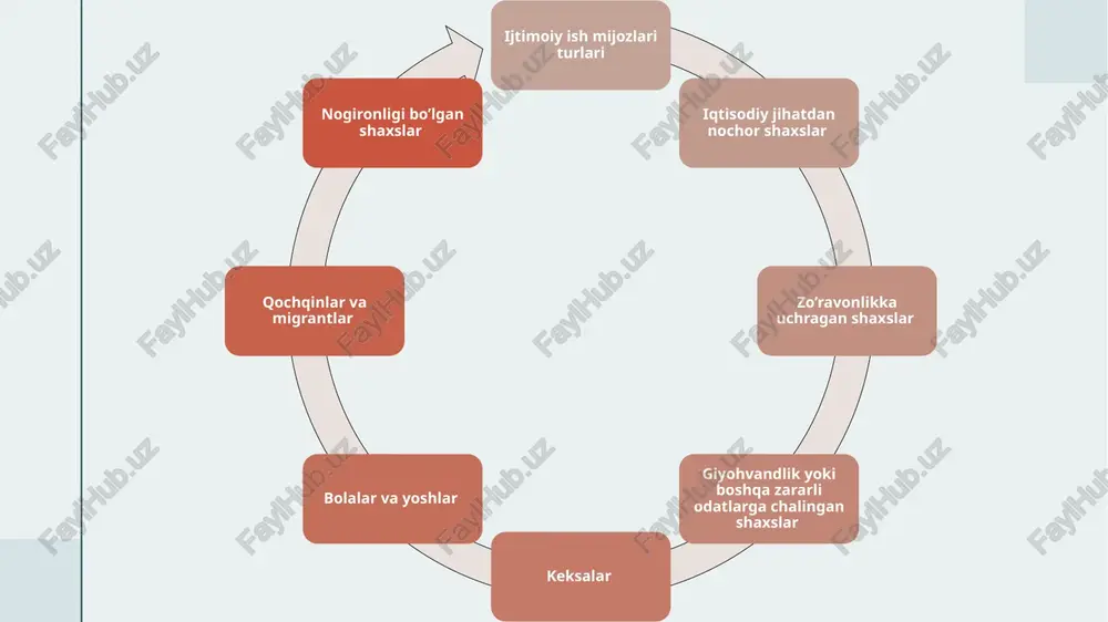 ta’minlaydi. vazifalar orasida doimiy monitoring va emotsional qo’llab-quvvatlash mavjud. nogironligi bo’lgan shaxslar bilan ishlashda ishchi ularning ehtiyojlarini aniqlaydi, maxsus qurilmalar ta’minlaydi va jamiyatga integratsiyani yordam beradi. masalan, ko’zi ojiz shaxs uchun ishchi audio kitoblar va transport xizmatlarini tashkil etadi. vazifalar orasida huquqiy maslahat va kasbiy o’qitish kiradi. 12 mijozlarning turli toifalari – keksalar, nogironlar, yetim bolalar, zo’ravonlik qurbonlari, ishsizlar va muhojirlar – o’ziga xos ehtiyojlarga ega. har bir toifa bilan ishlashda ishchining vazifalari mijozning huquqlarini himoya qilish va yordam berishdan iborat.umuman olganda, ijtimoiy ish mijozlari bilan ishlash jamiyatdagi barqarorlikni ta’minlaydi. bu soha doimiy rivojlanib, yangi muammolarga moslashadi. masalan, pandemiya davrida ijtimoiy ishchilar masofaviy maslahat xizmatlarini kengaytirdilar, bu esa mijozlarning xavfsizligini oshirdi. ijtimoiy ish sohasida mijozlar bilan o’zaro munosabatlarning asosiy qoidalari muhim o’rin tutadi. ushbu tamoyillar ijtimoiy ishchi tomonidan mijozning shaxsiy holatini hisobga olgan holda qo’llanilishi, yordam jarayonining samaradorligini ta’minlaydi. munosabatlarning to’g’ri tashkil etilishi mijozning hayot sifatini yaxshilashga, uning muammolarini hal …