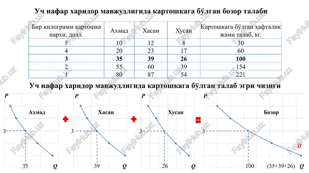 taklifning qisqarishi taklifning ortishi p 1 kg kartoshka narxi, doll. haftalik kartoshka taklifi, kg kartoshka taklifining o'zgarishi jami kartoshka taklifi, kg 1 kg kartoshka narxi, doll. 120 5 100 4 75 3 50 2 10 1 20 nafar ishlab chiqaruvchi mavjudligida kartoshkaning bozor taklifi, taklif egri chizig'ining narxga bog'liq bo'lmagan holdagi siljishi taklif o'zgarishi deyiladi. o'zgarmas taklif egri chizig'idagi biror nuqtadan pastga yoki yuqoriga qarab harakat qilish taklif miqdorining o'zgarishi deyiladi 12 bir kilogramm kartoshka narxi, doll. b a 120 100 75 50 10 5 4 3 2 1 r s r s taklif qonuni 13 narxning o'zgarishi bilan taklif etilayotgan tovar miqdorining to'g'ri bog'liqlikdagi o'zgarishi taklif qonuni deyiladi. iste'molchi uchun narxning oshishi to'siq rolini o'ynasa, ishlab chiqaruvchi uchun rag'batlantirish vazifasini bajaradi. taklifga ta'sir etuvchi omillar 14 narxga bog'liq resurslar narxi narxga bog'liq bo'lmagan texnologiya narxlarning istiqboldagi o'zgarishi boshqa tovarlar narxi soliq va subsidiyalar sotuvchilar soni taklifga ta'sir etuvchi omillar …